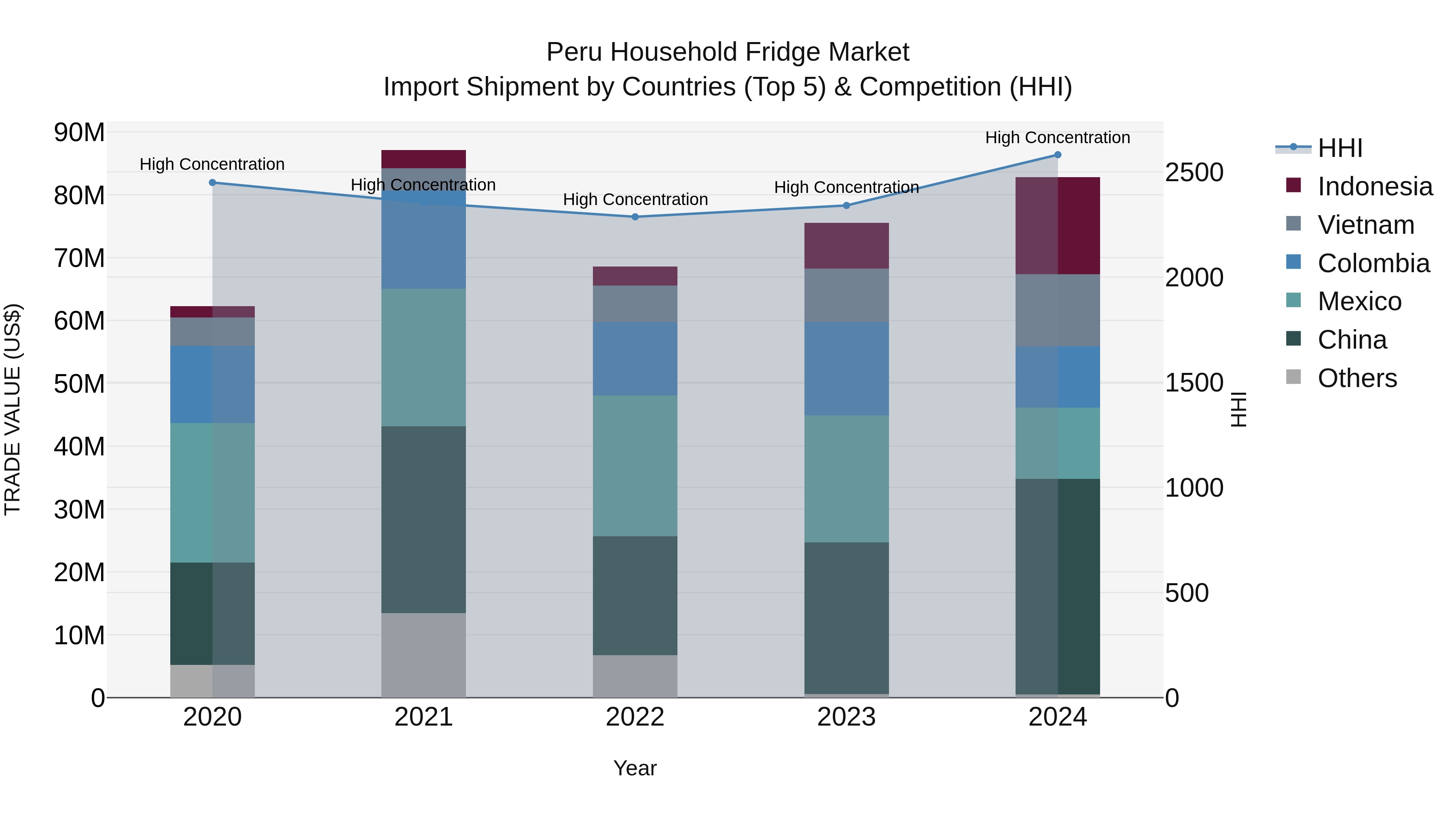 Peru Household Fridge Market Top 5 Importing Countries and Market Competition (HHI) Analysis