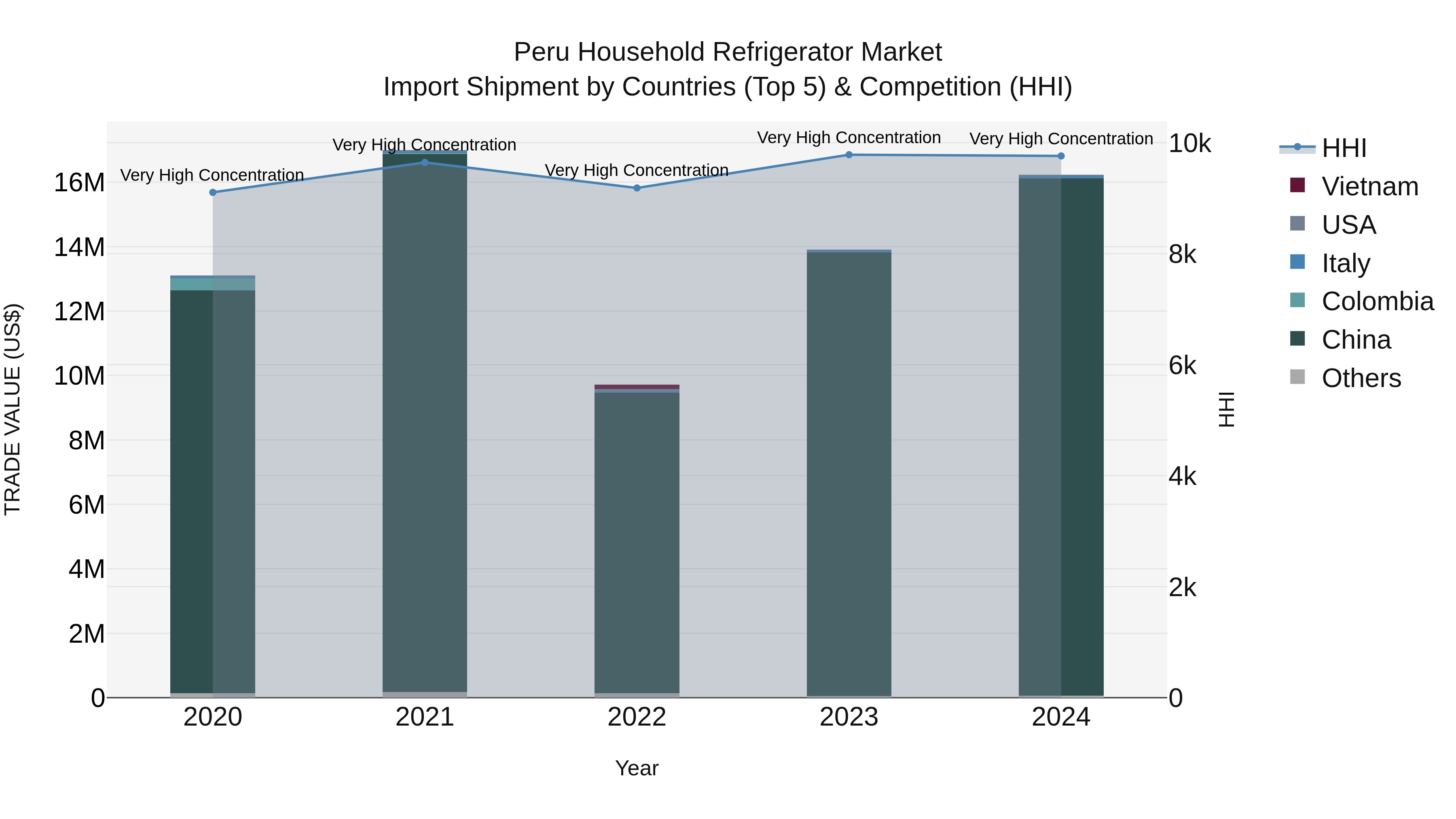Peru Household Refrigerator Market Top 5 Importing Countries and Market Competition (HHI) Analysis