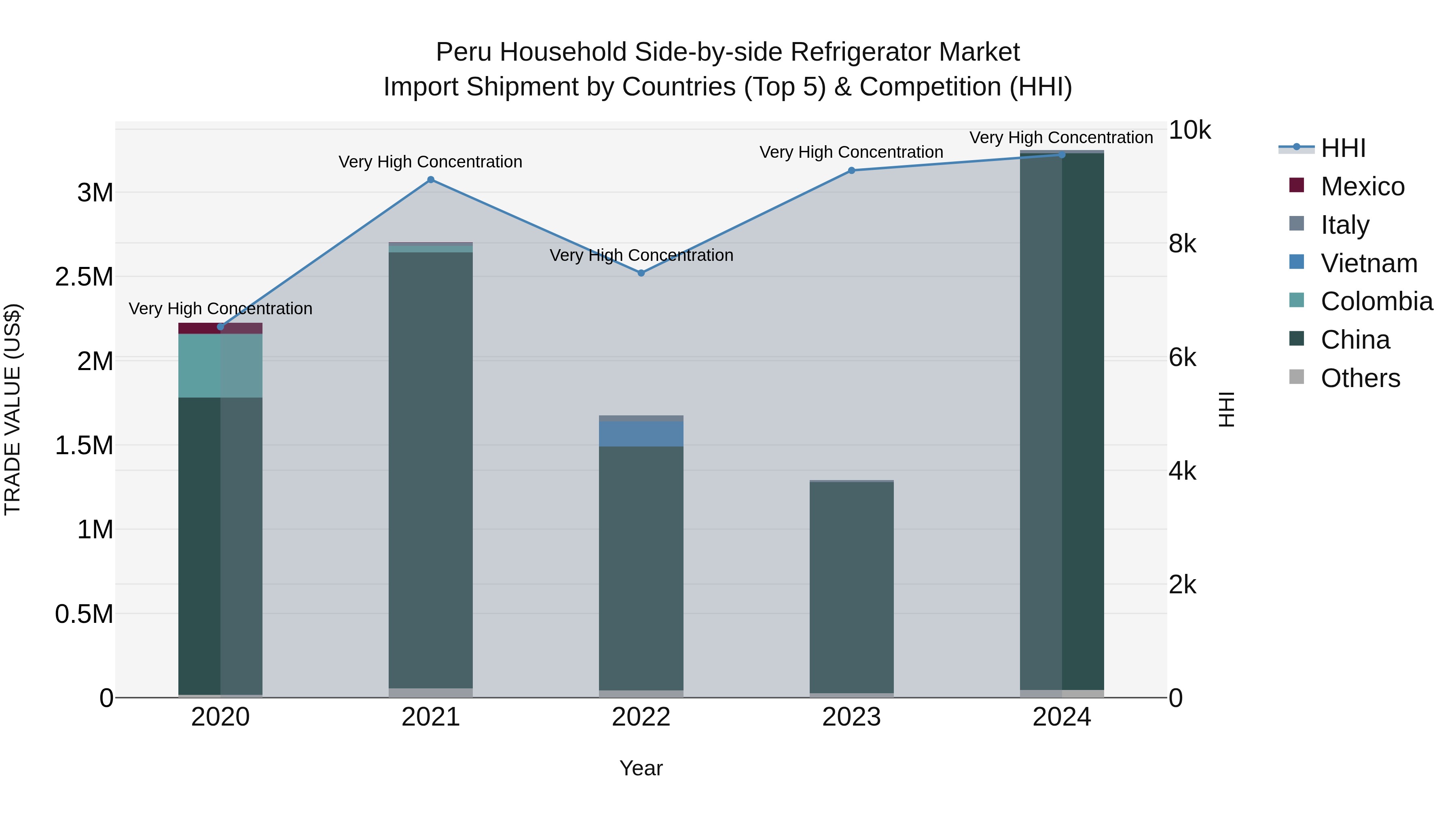 Peru Household Side By Side Refrigerator Market Top 5 Importing Countries and Market Competition (HHI) Analysis