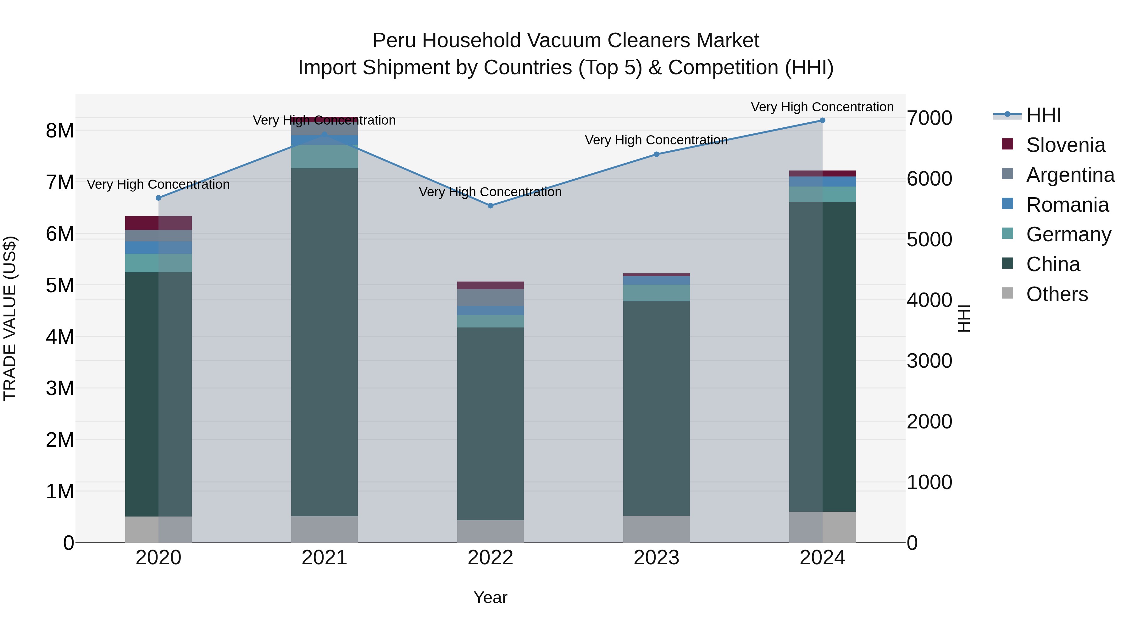 Peru Household Vacuum Cleaners Market Top 5 Importing Countries and Market Competition (HHI) Analysis