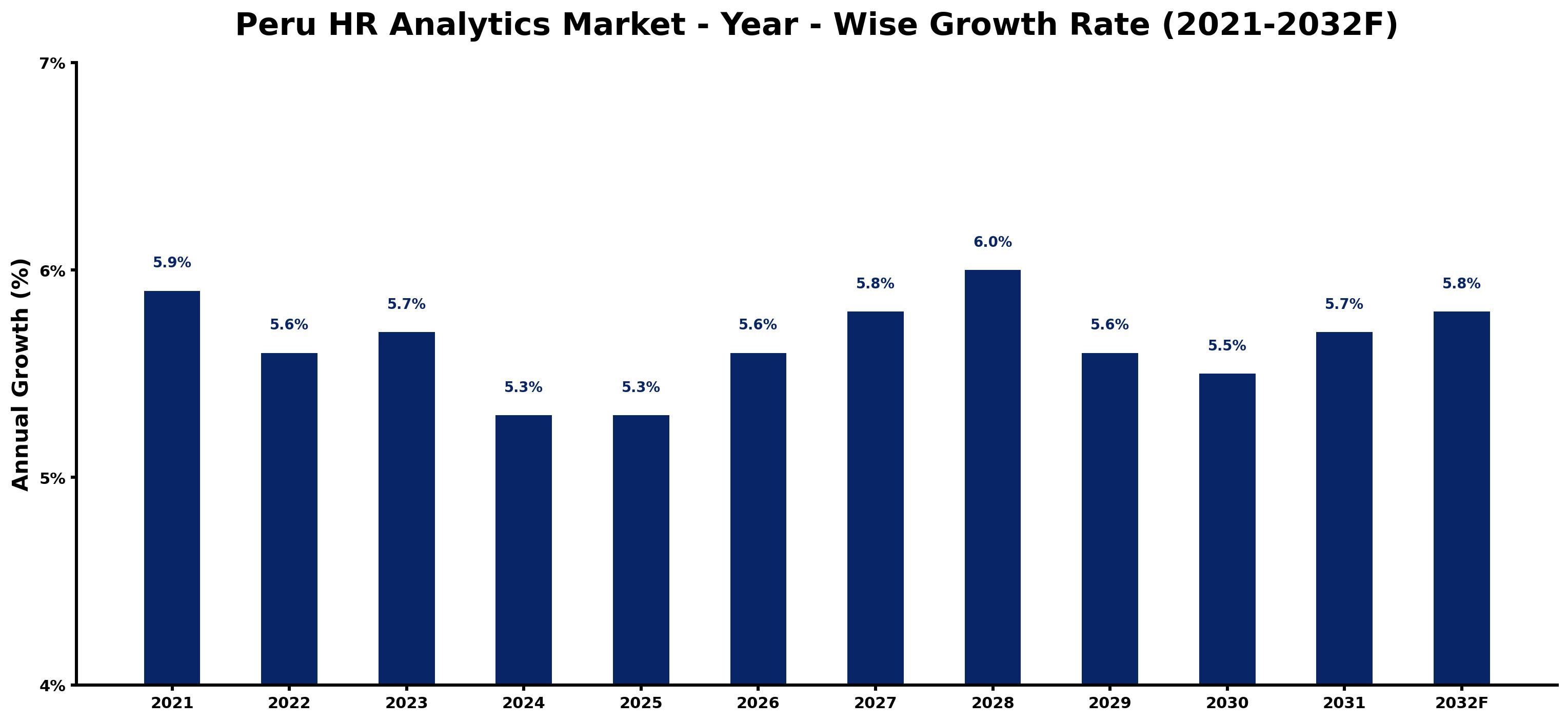 Peru HR Analytics Market Year-wise Growth Rate and Key Drivers