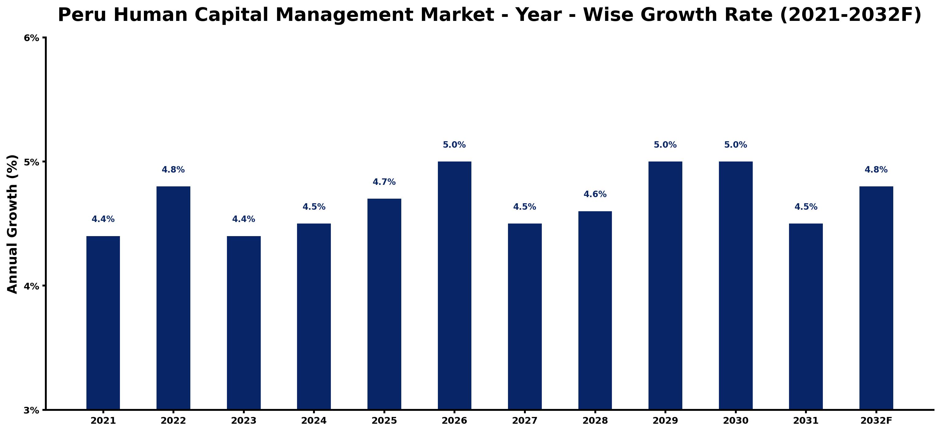 Peru Human Capital Management Market Year-wise Growth Rate and Key Drivers