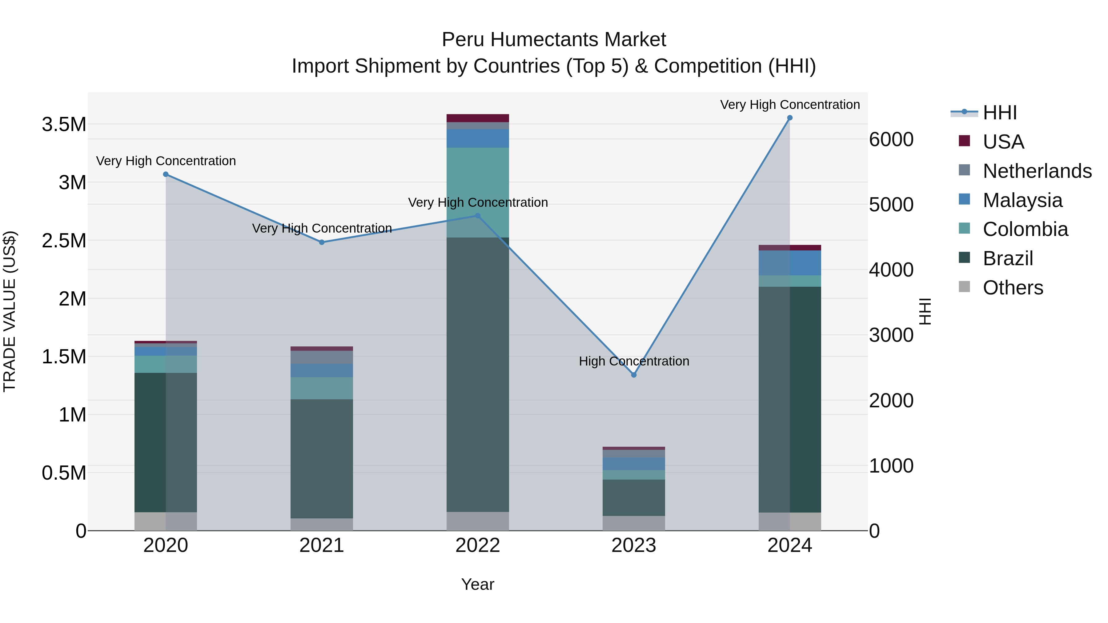Peru Humectants Market Top 5 Importing Countries and Market Competition (HHI) Analysis