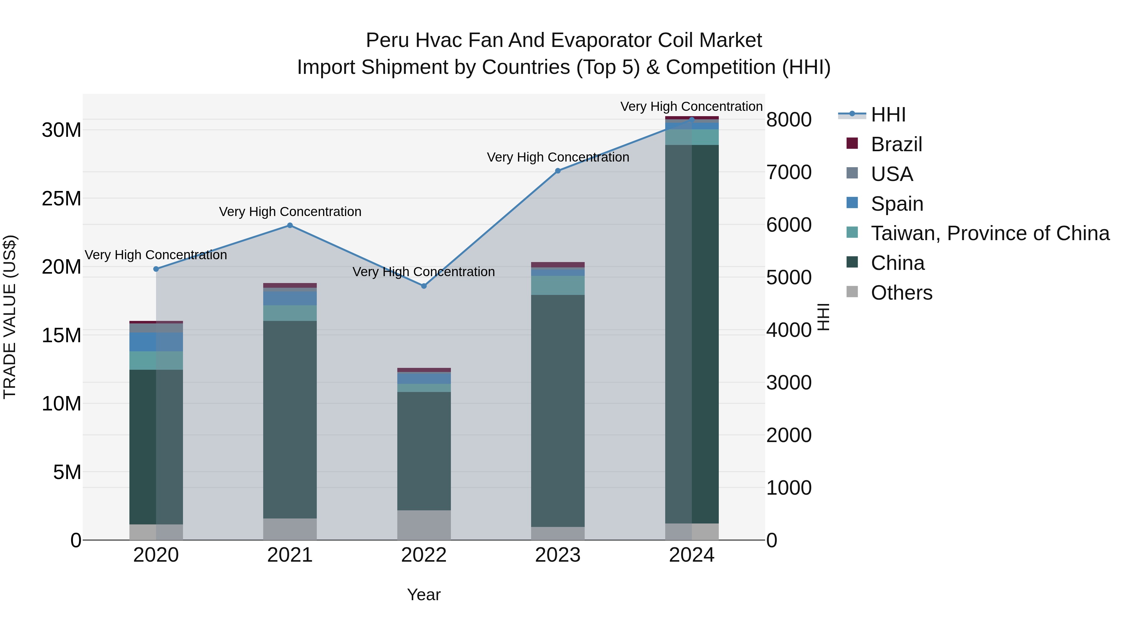 Peru Hvac Fan And Evaporator Coil Market Top 5 Importing Countries and Market Competition (HHI) Analysis