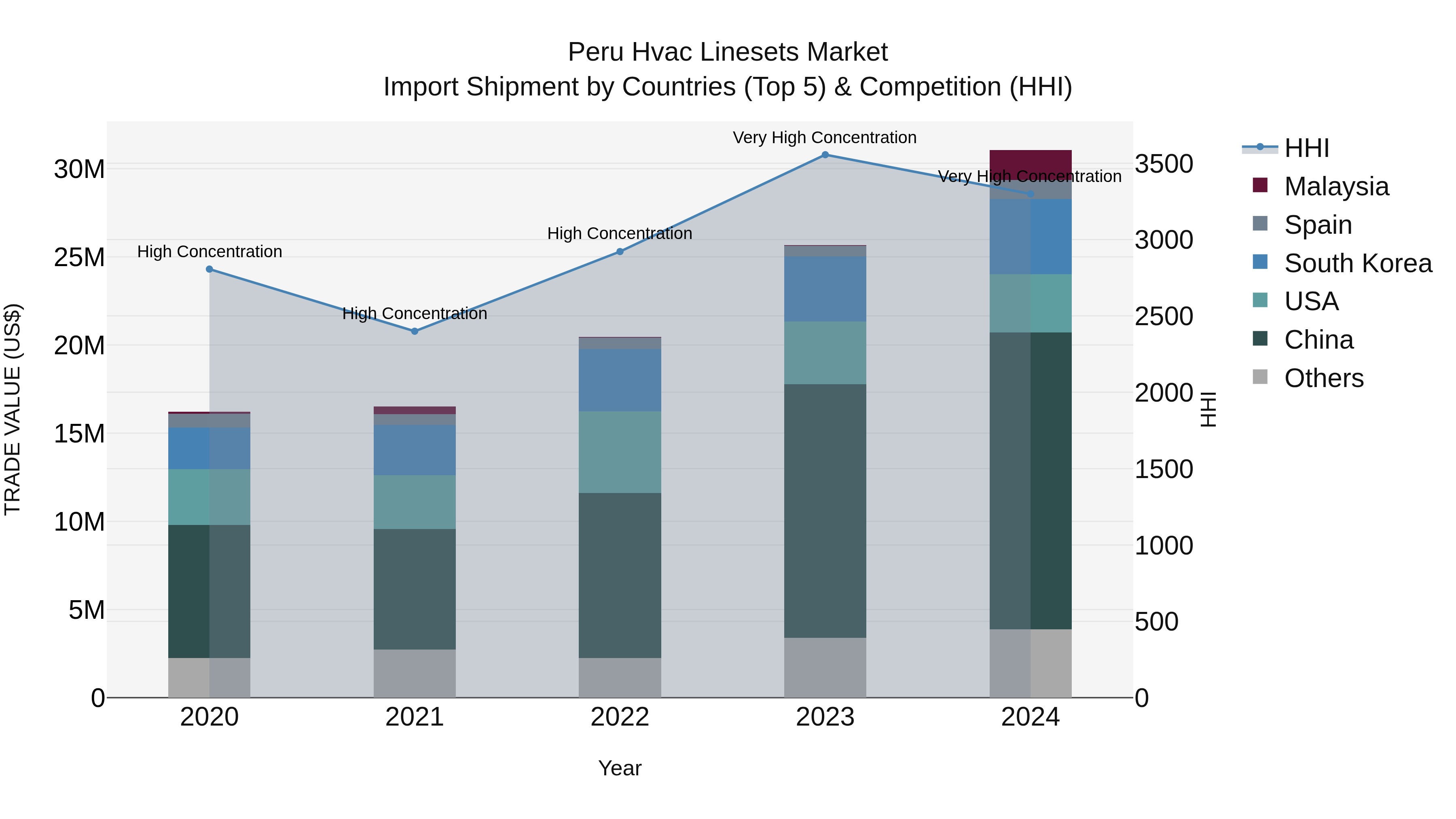 Peru Hvac Linesets Market Top 5 Importing Countries and Market Competition (HHI) Analysis