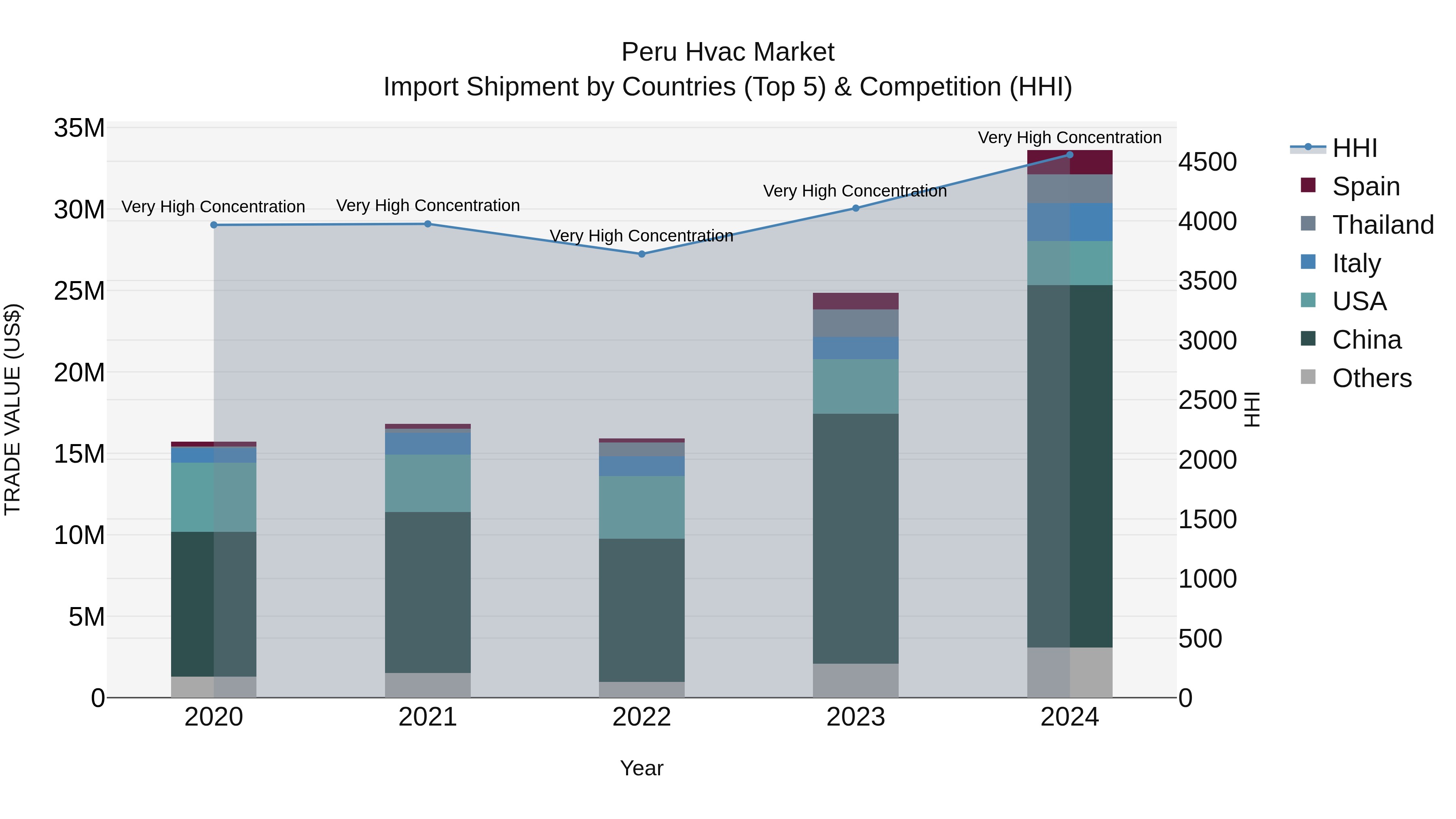 Peru Hvac Market Top 5 Importing Countries and Market Competition (HHI) Analysis