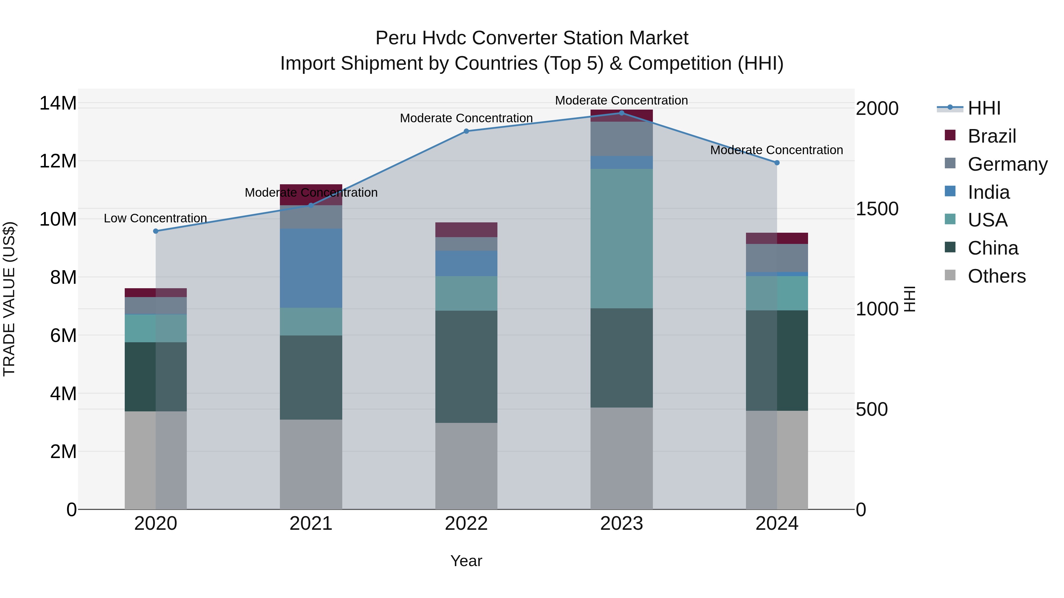 Peru Hvdc Converter Station Market Top 5 Importing Countries and Market Competition (HHI) Analysis