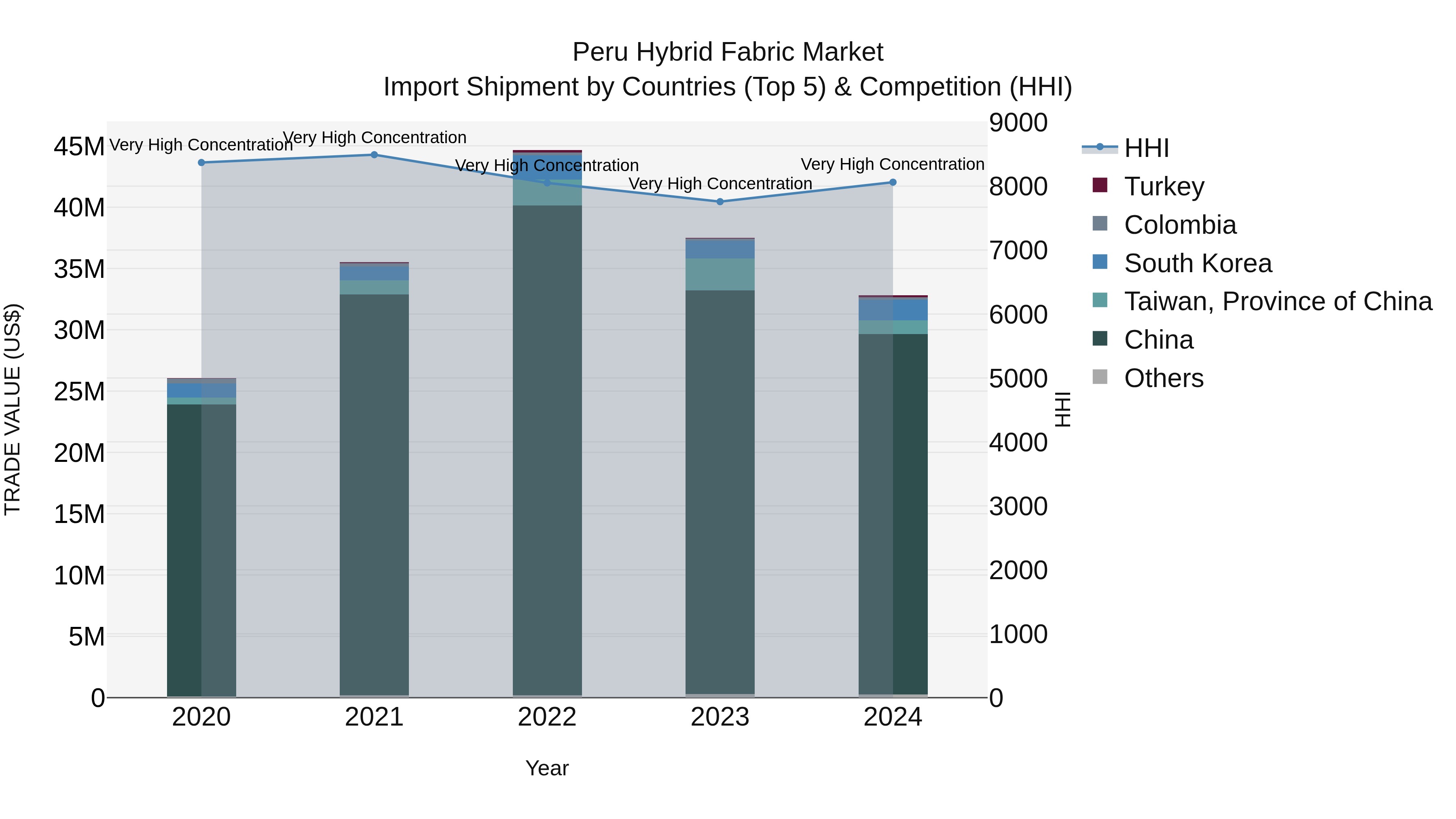 Peru Hybrid Fabric Market Top 5 Importing Countries and Market Competition (HHI) Analysis