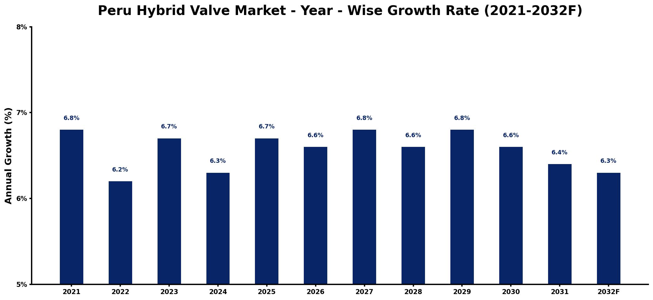 Peru Hybrid Valve Market Year-wise Growth Rate and Key Drivers