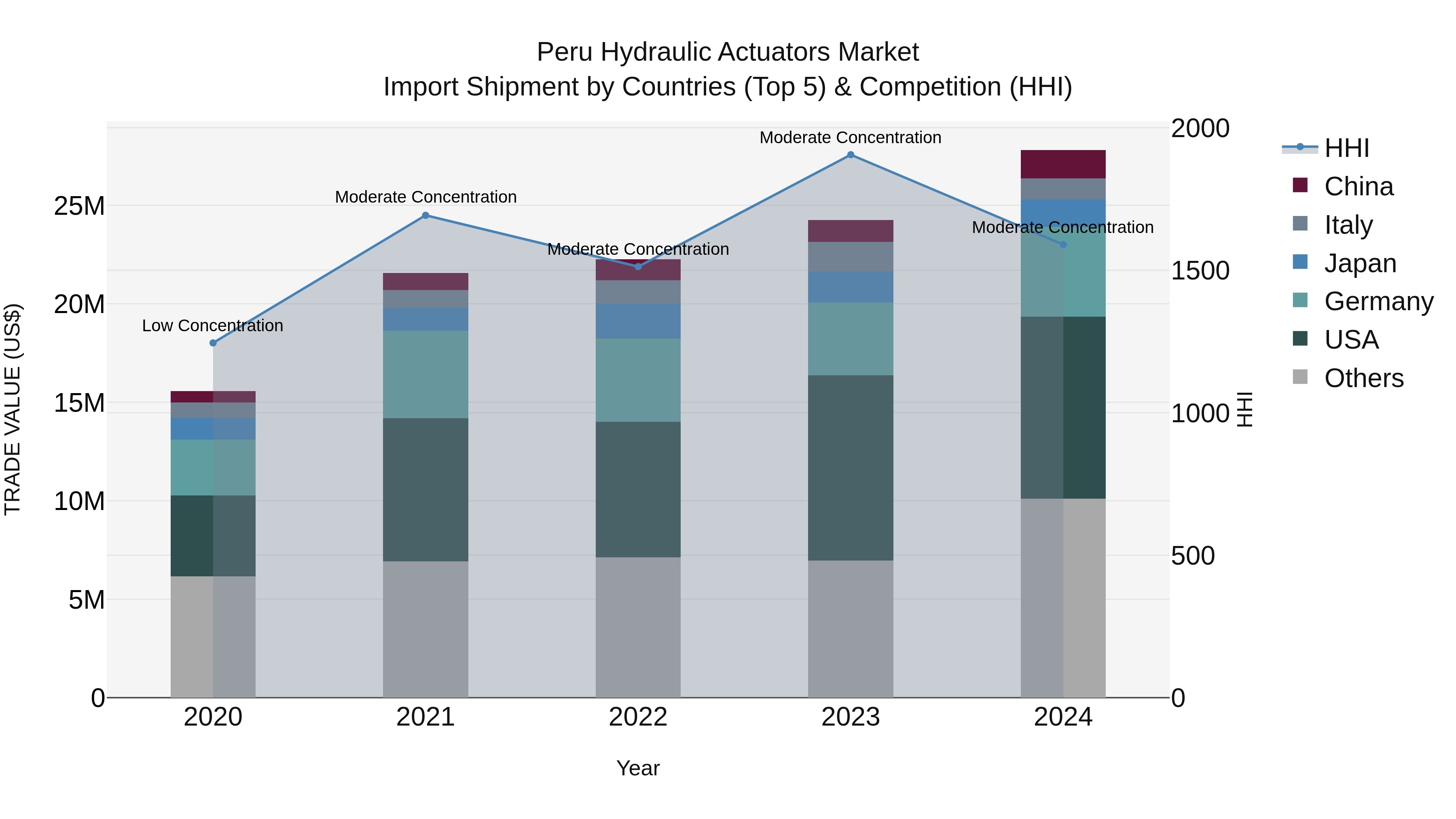 Peru Hydraulic Actuators Market Top 5 Importing Countries and Market Competition (HHI) Analysis