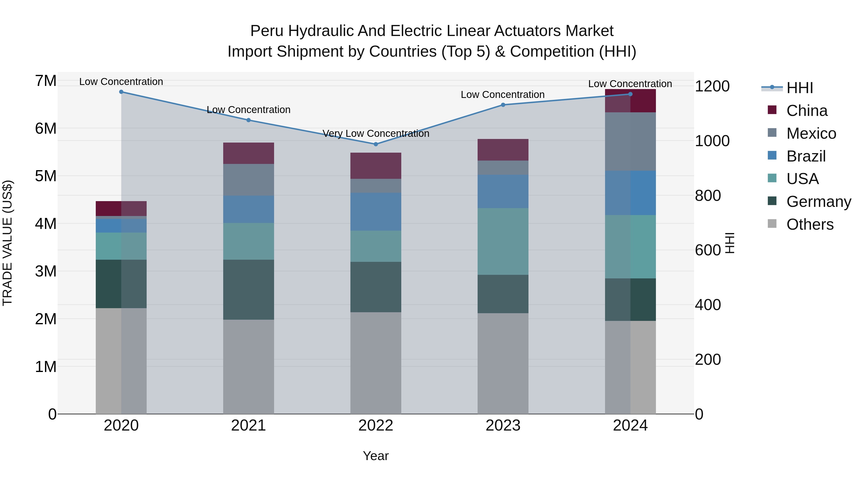 Peru Hydraulic And Electric Linear Actuators Market Top 5 Importing Countries and Market Competition (HHI) Analysis
