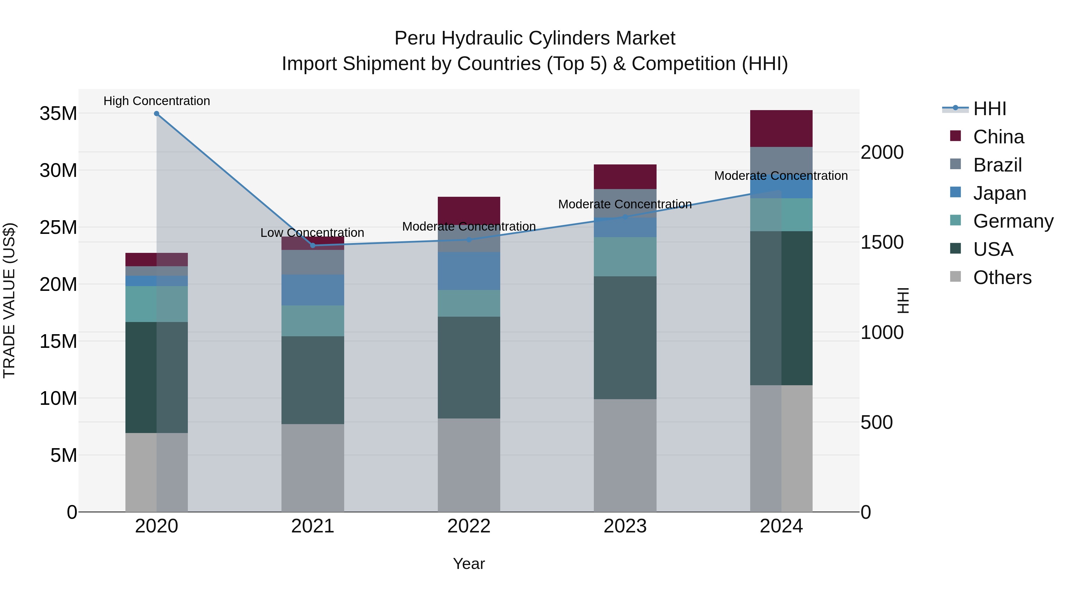 Peru Hydraulic Cylinders Market Top 5 Importing Countries and Market Competition (HHI) Analysis