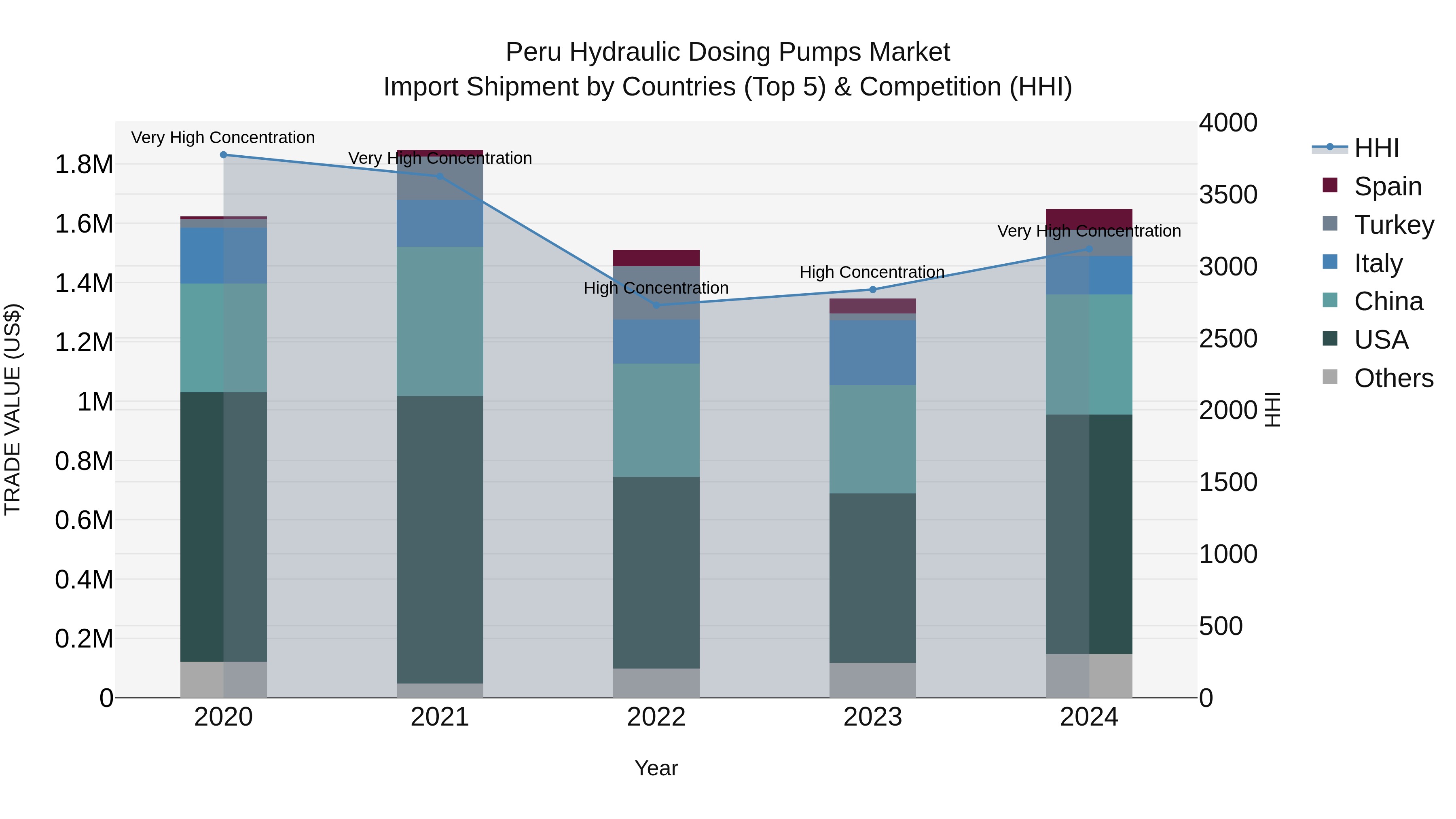 Peru Hydraulic Dosing Pumps Market Top 5 Importing Countries and Market Competition (HHI) Analysis