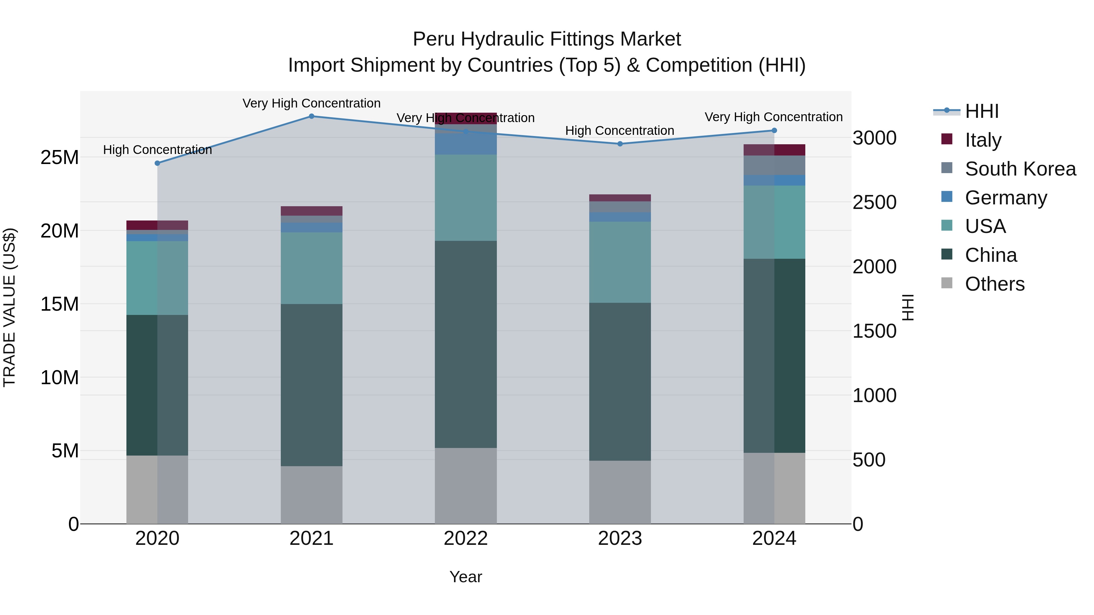 Peru Hydraulic Fittings Market Top 5 Importing Countries and Market Competition (HHI) Analysis