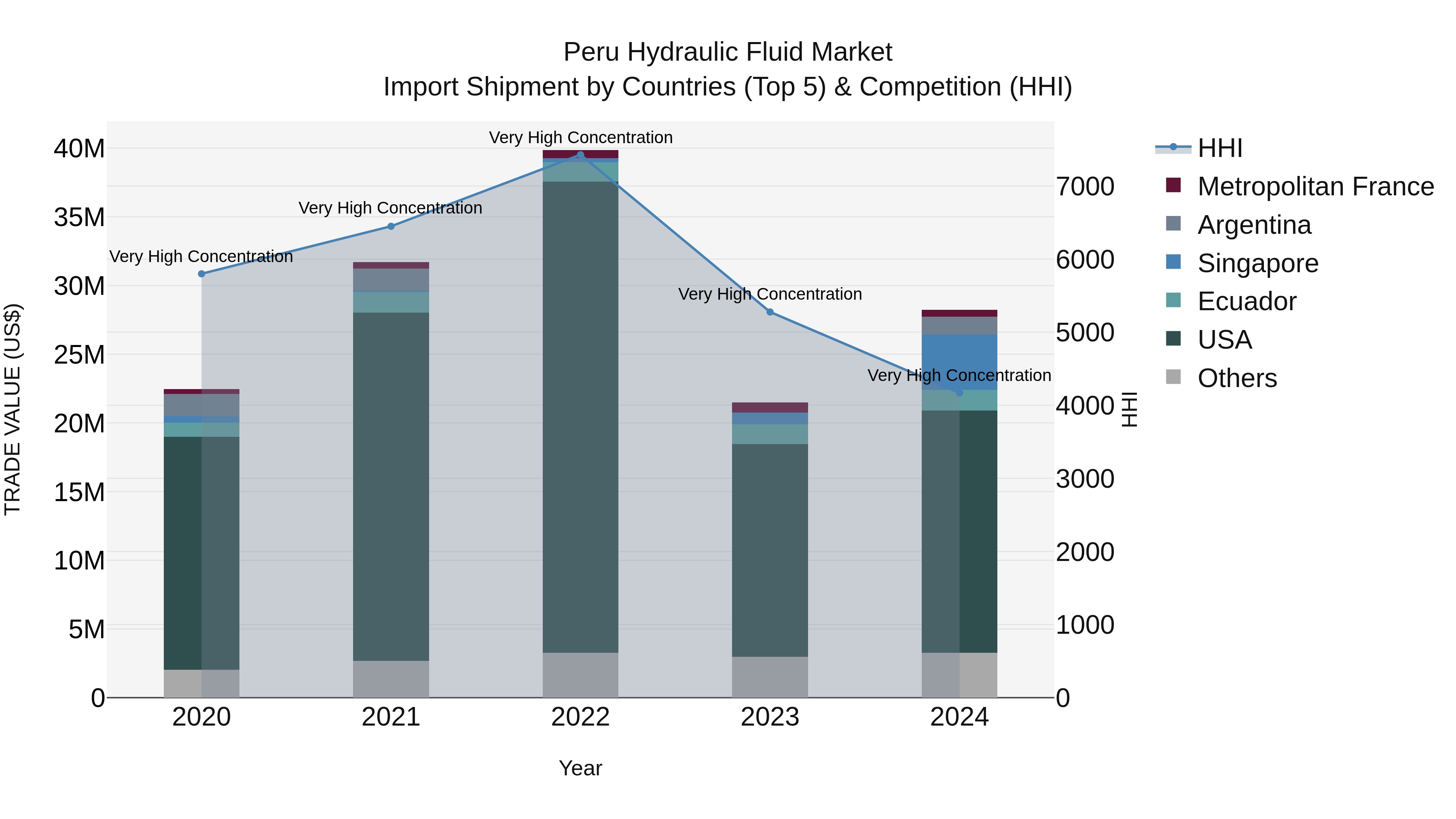 Peru Hydraulic Fluid Market Top 5 Importing Countries and Market Competition (HHI) Analysis