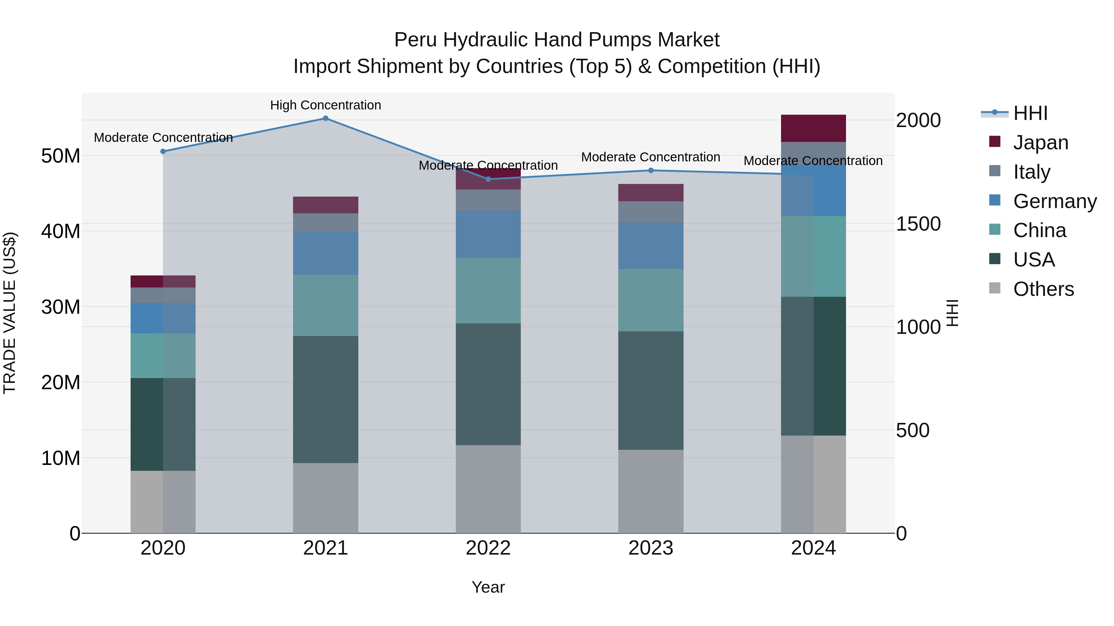 Peru Hydraulic Hand Pumps Market Top 5 Importing Countries and Market Competition (HHI) Analysis