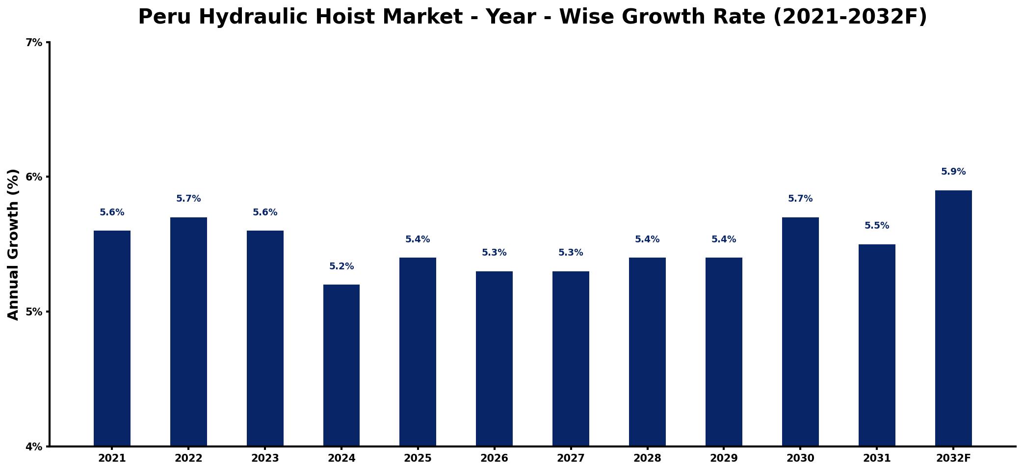 Peru Hydraulic Hoist Market Year-wise Growth Rate and Key Drivers