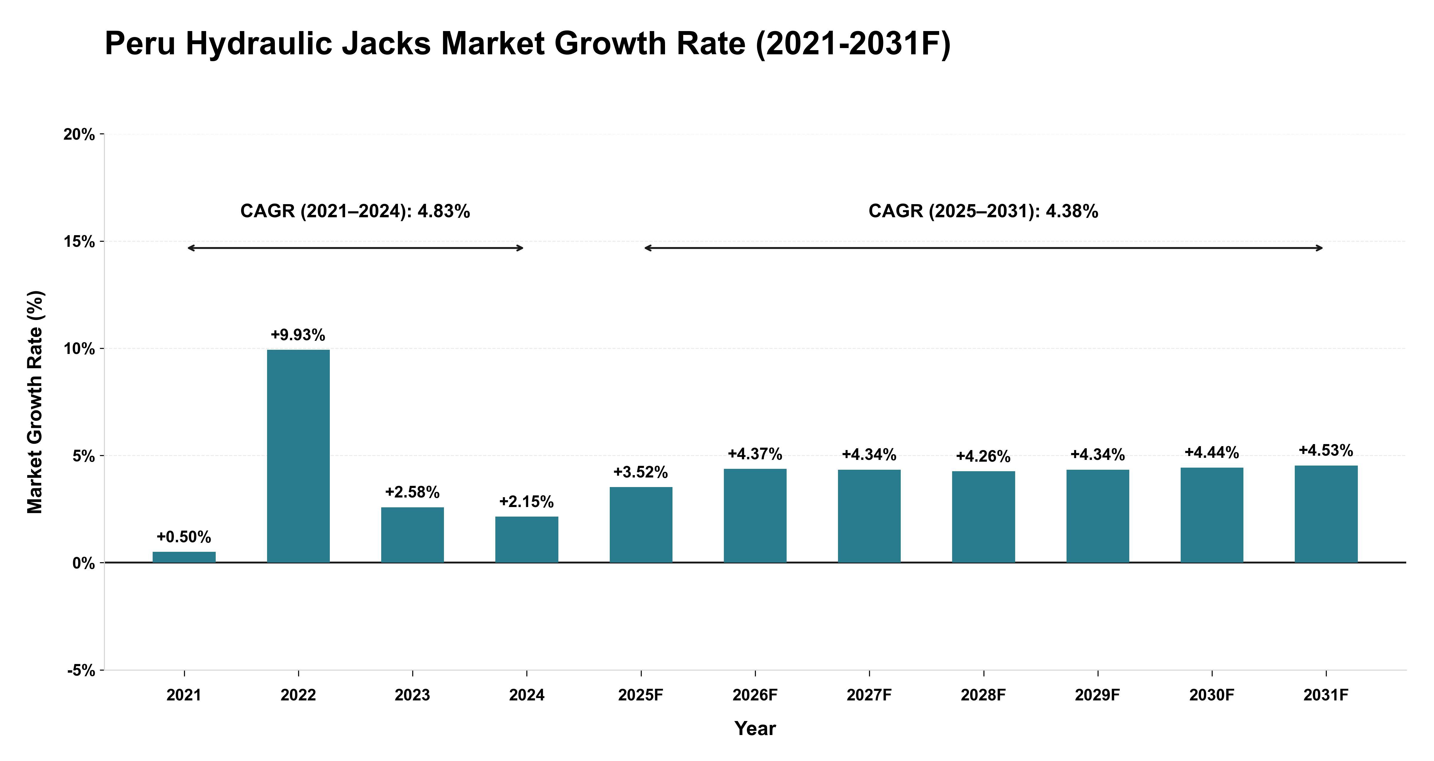 Peru Hydraulic Jacks Market Year-wise Growth Rate (2021-2031F)