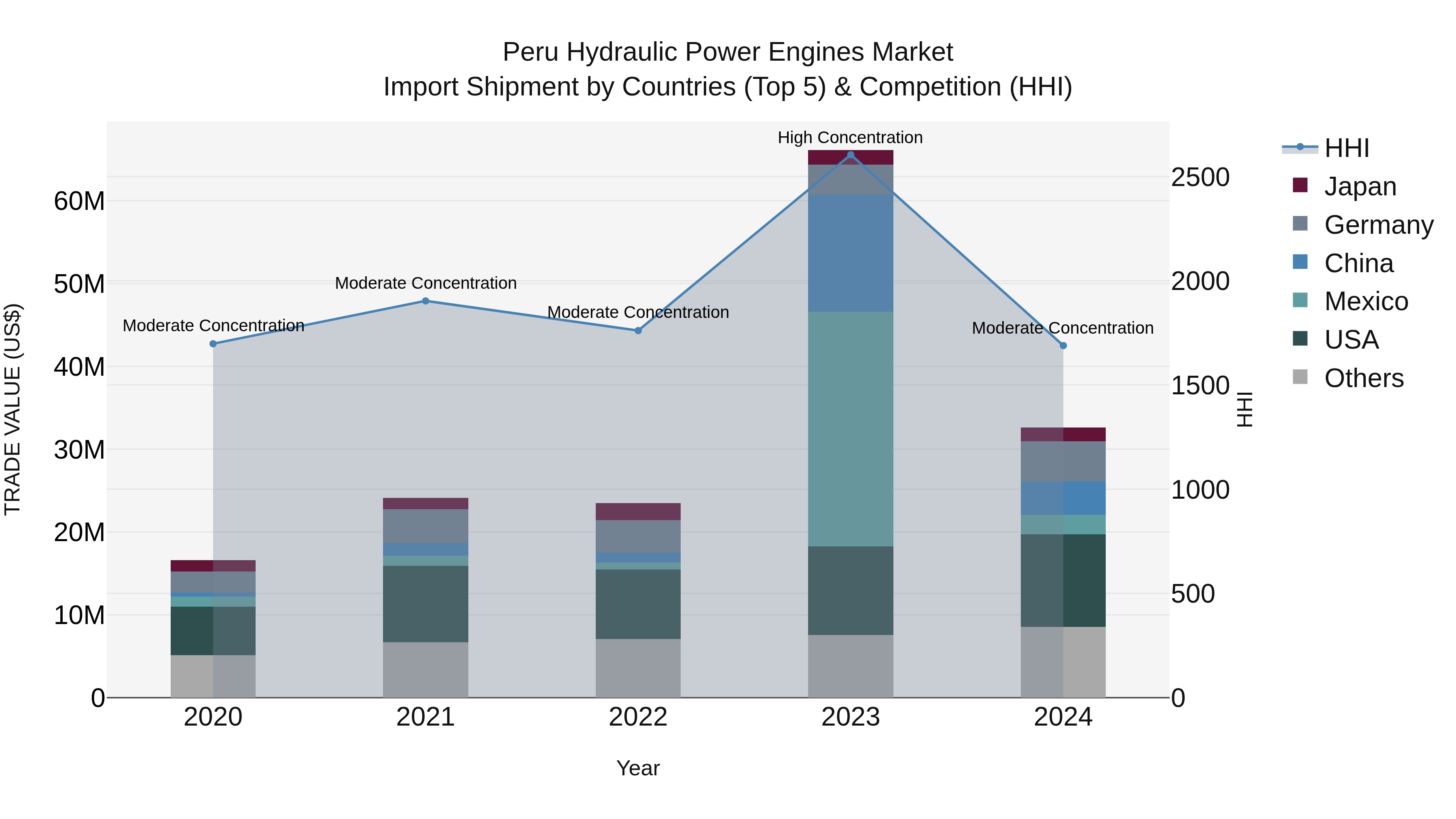 Peru Hydraulic Power Engines Market Top 5 Importing Countries and Market Competition (HHI) Analysis