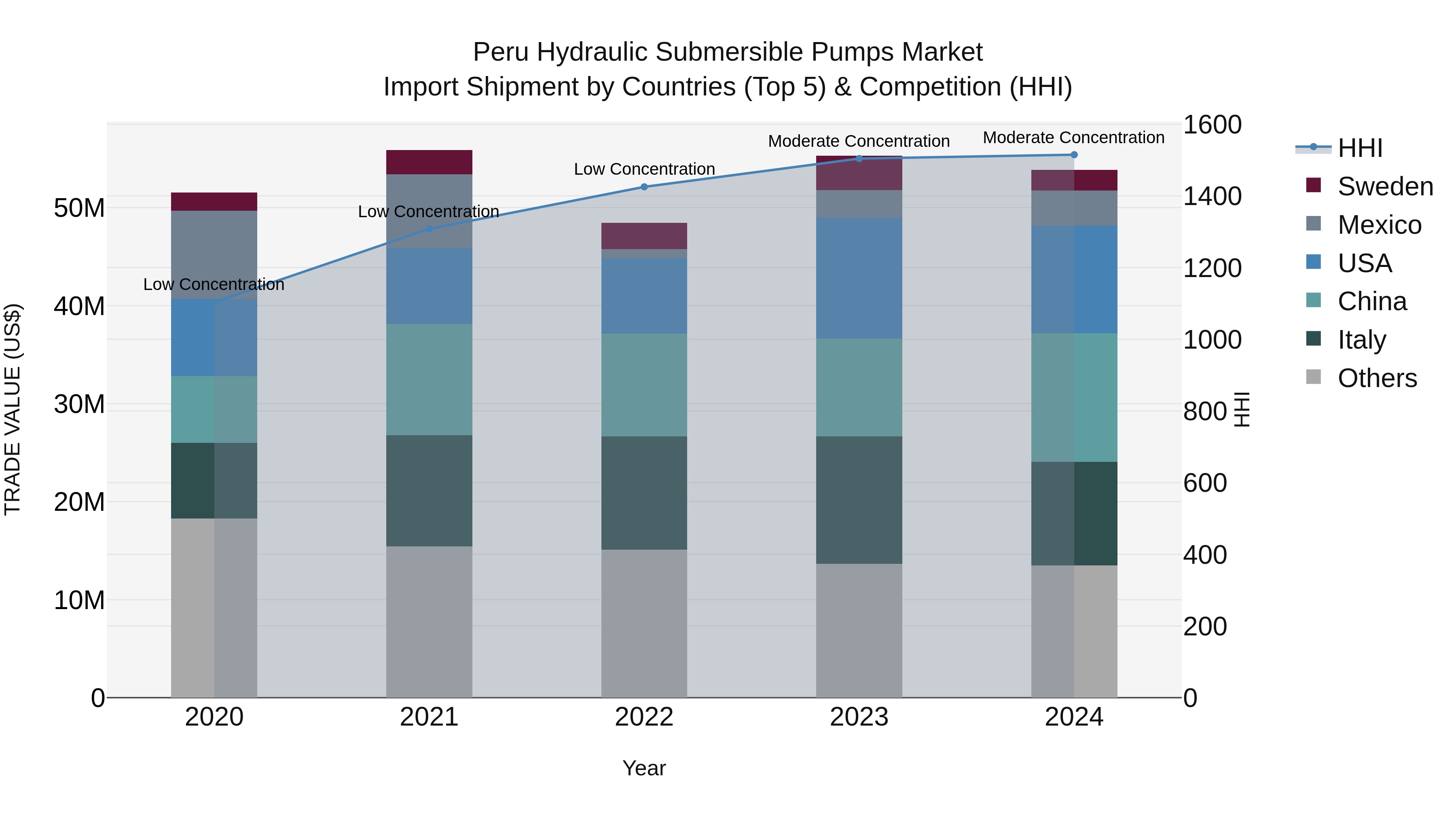 Peru Hydraulic Submersible Pumps Market Top 5 Importing Countries and Market Competition (HHI) Analysis