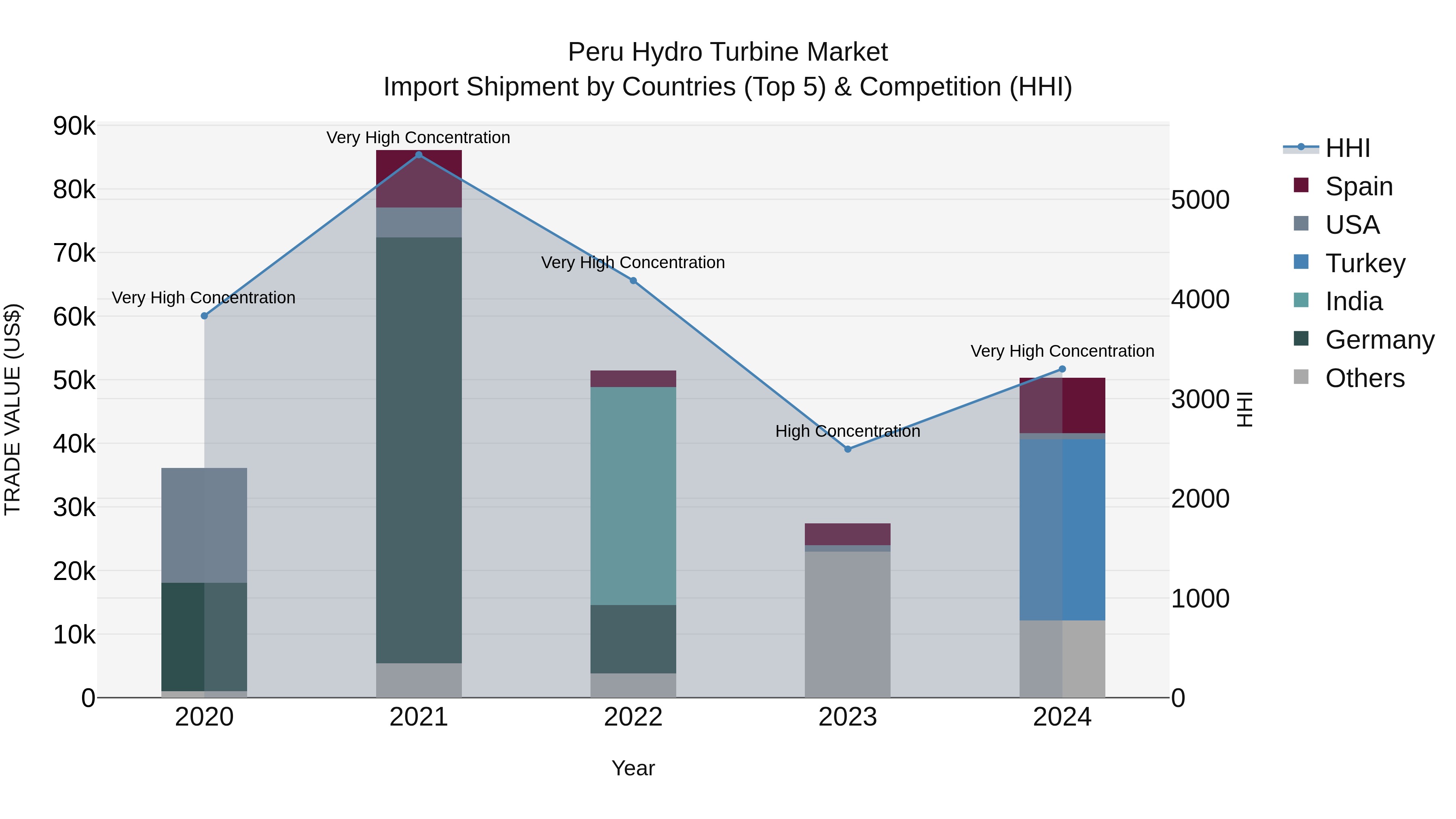 Peru Hydro Turbine Market Top 5 Importing Countries and Market Competition (HHI) Analysis