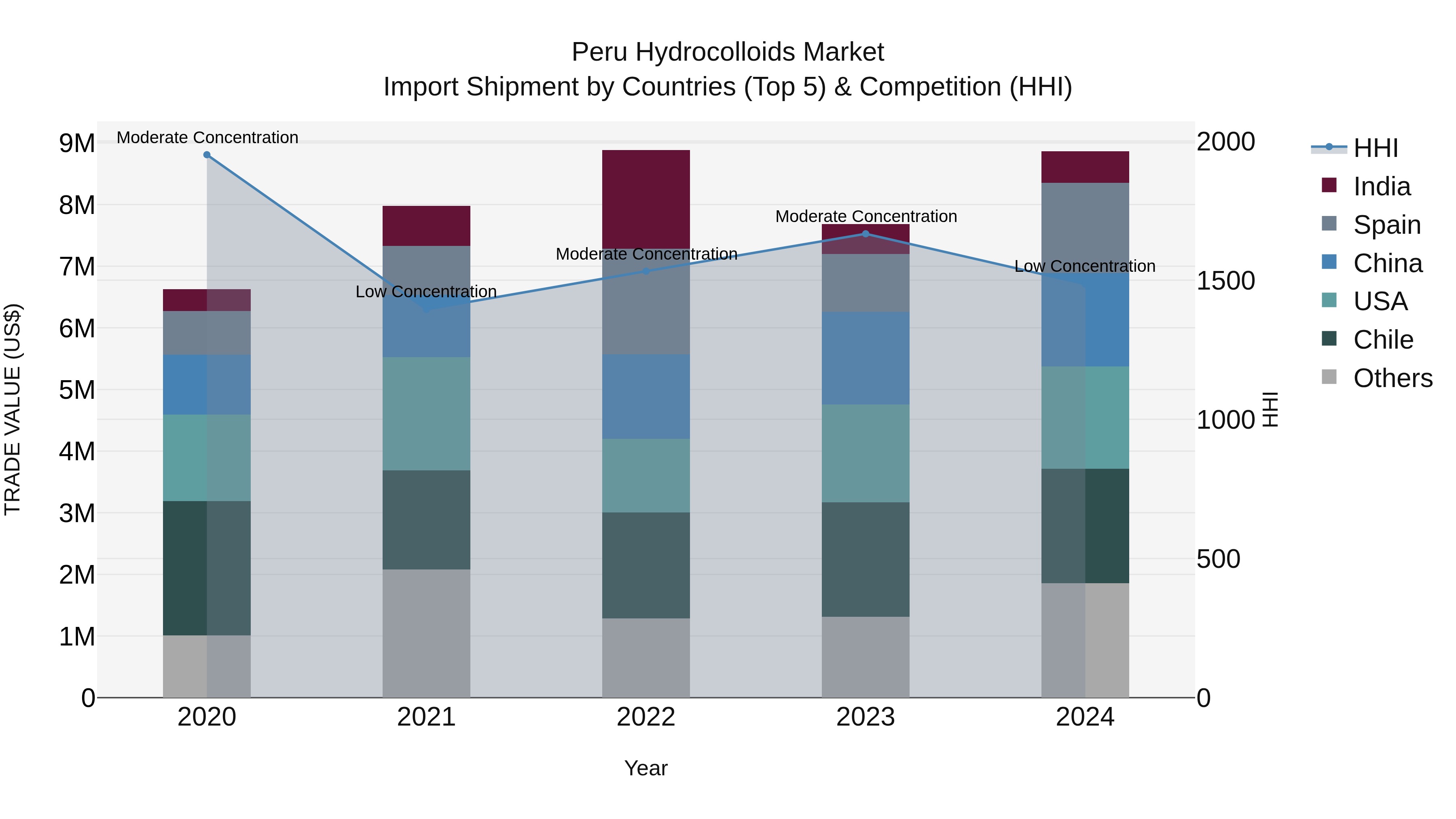 Peru Hydrocolloids Market Top 5 Importing Countries and Market Competition (HHI) Analysis