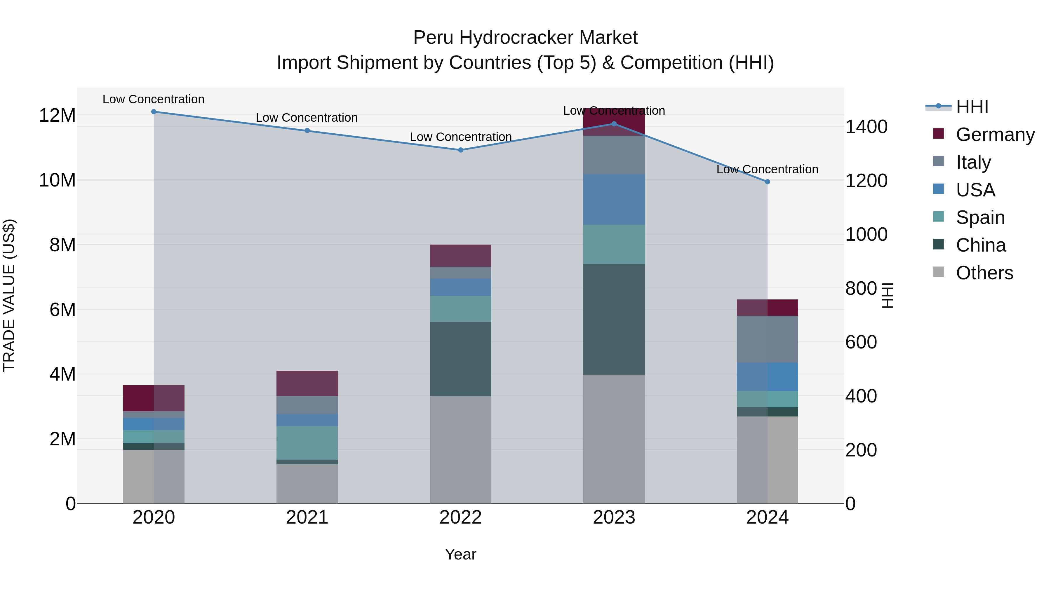 Peru Hydrocracker Market Top 5 Importing Countries and Market Competition (HHI) Analysis