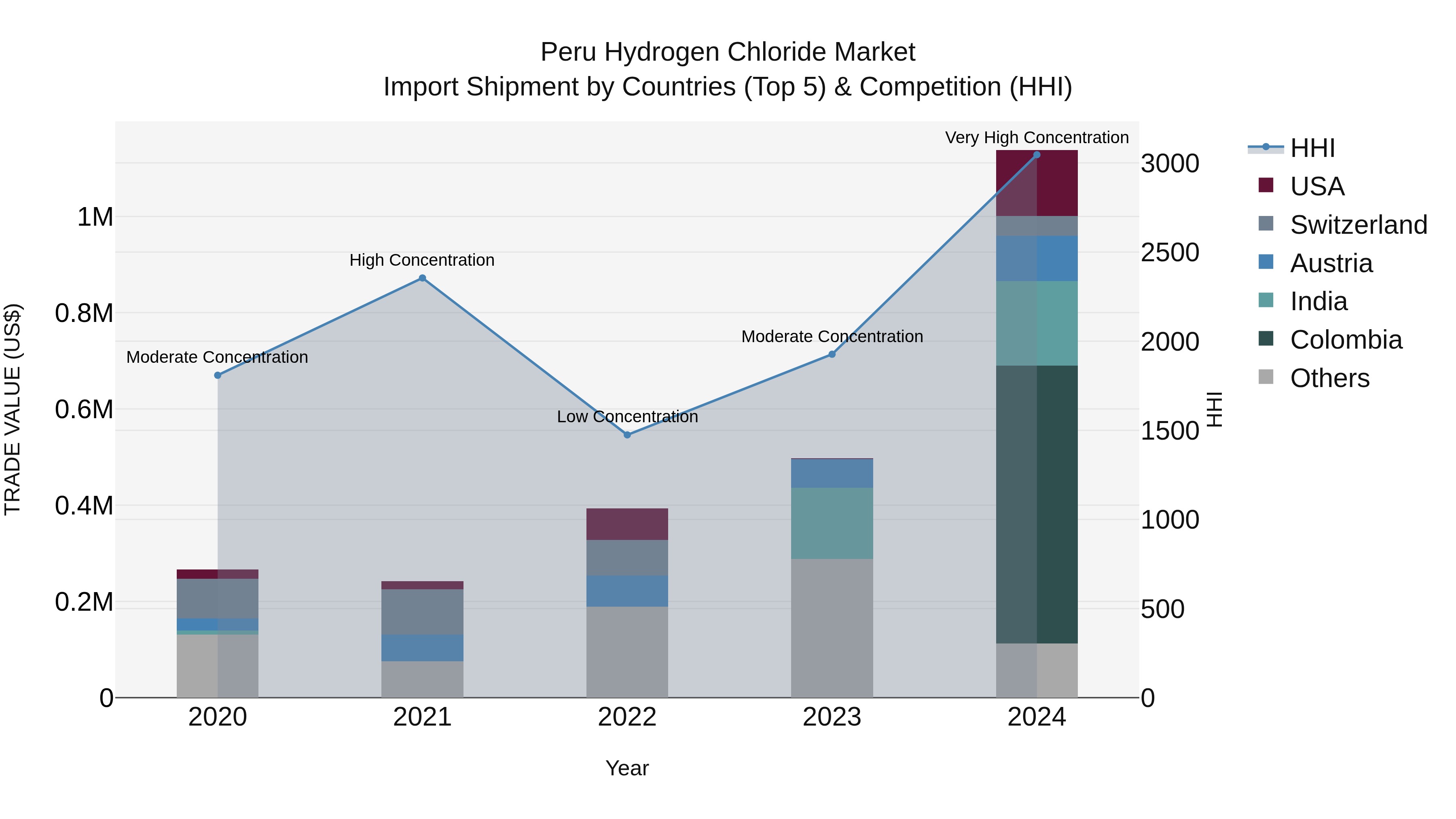 Peru Hydrogen Chloride Market Top 5 Importing Countries and Market Competition (HHI) Analysis