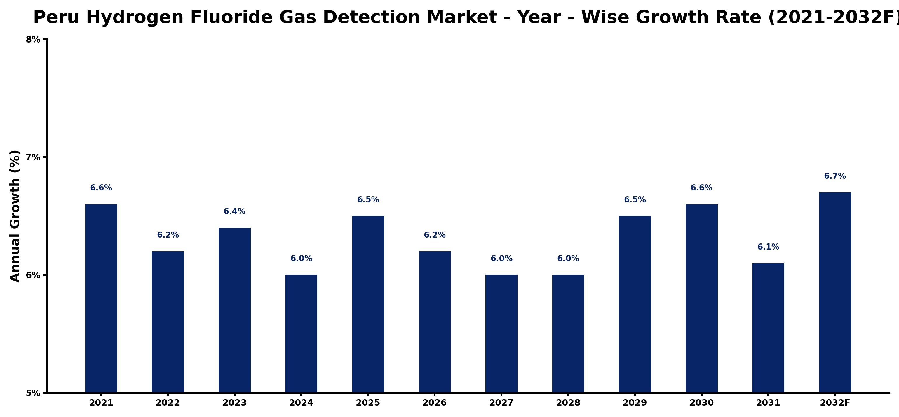 Peru Hydrogen Fluoride Gas Detection Market Year-wise Growth Rate and Key Drivers