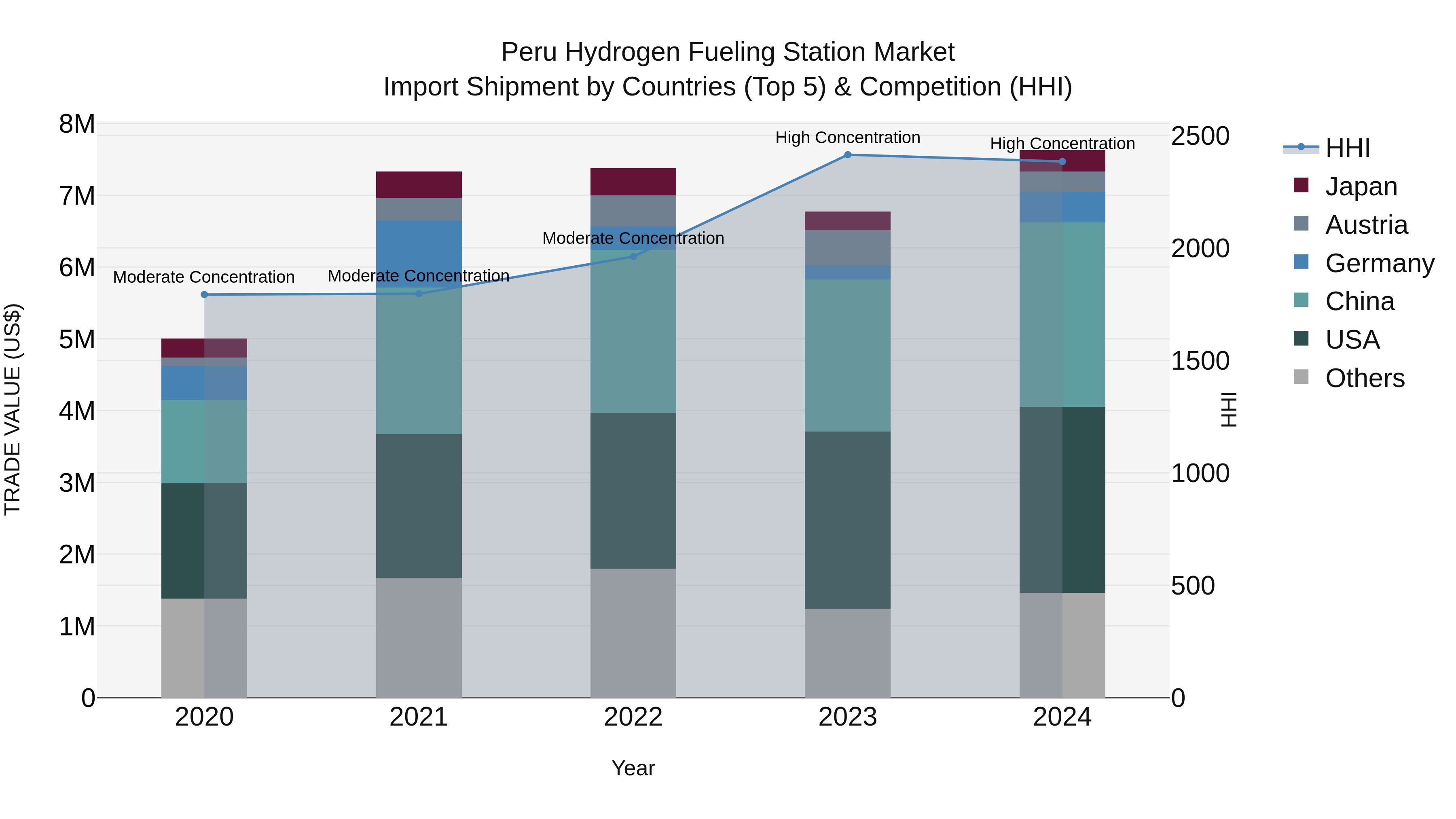 Peru Hydrogen Fueling Station Market Top 5 Importing Countries and Market Competition (HHI) Analysis
