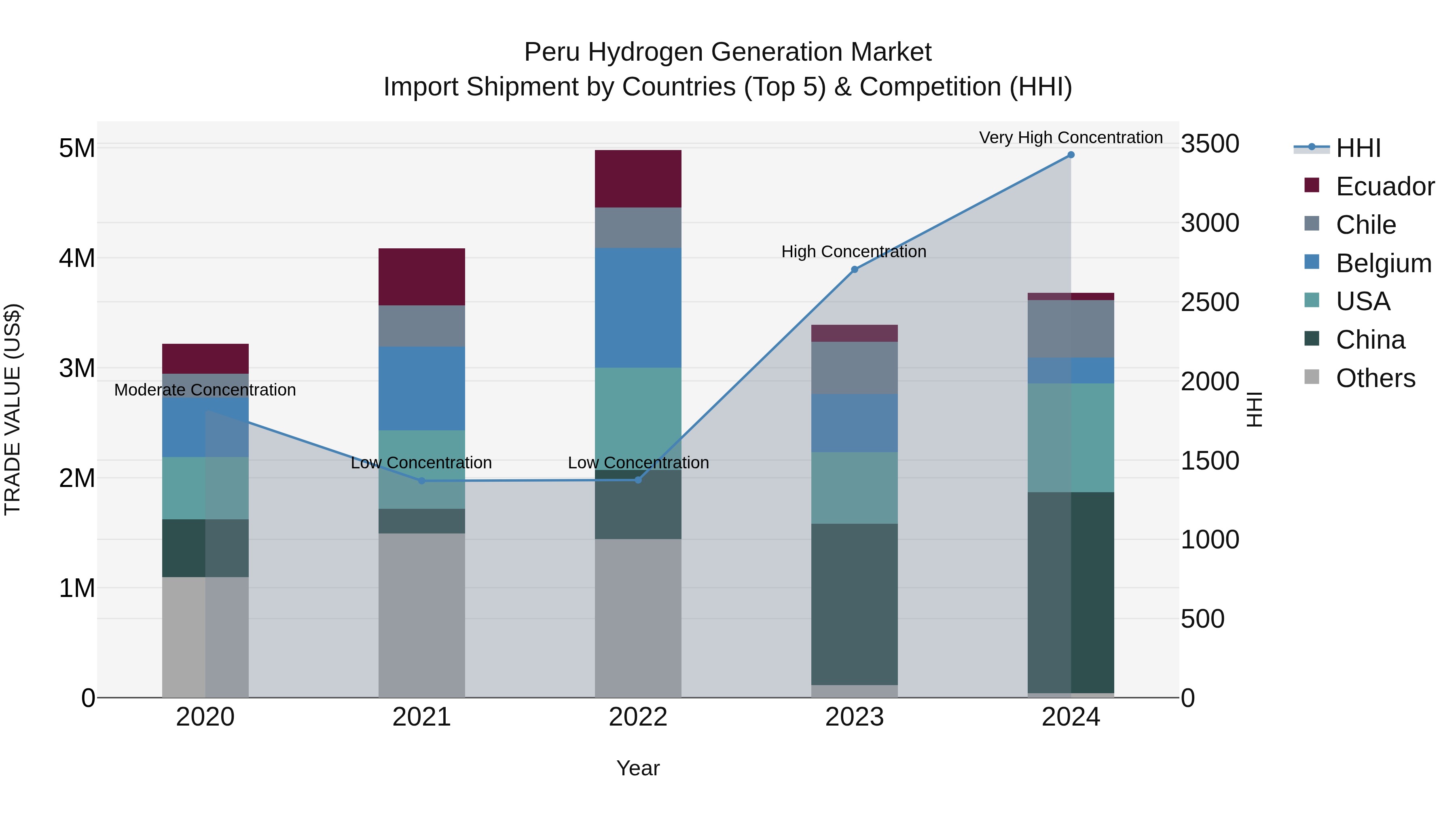 Peru Hydrogen Generation Market Top 5 Importing Countries and Market Competition (HHI) Analysis