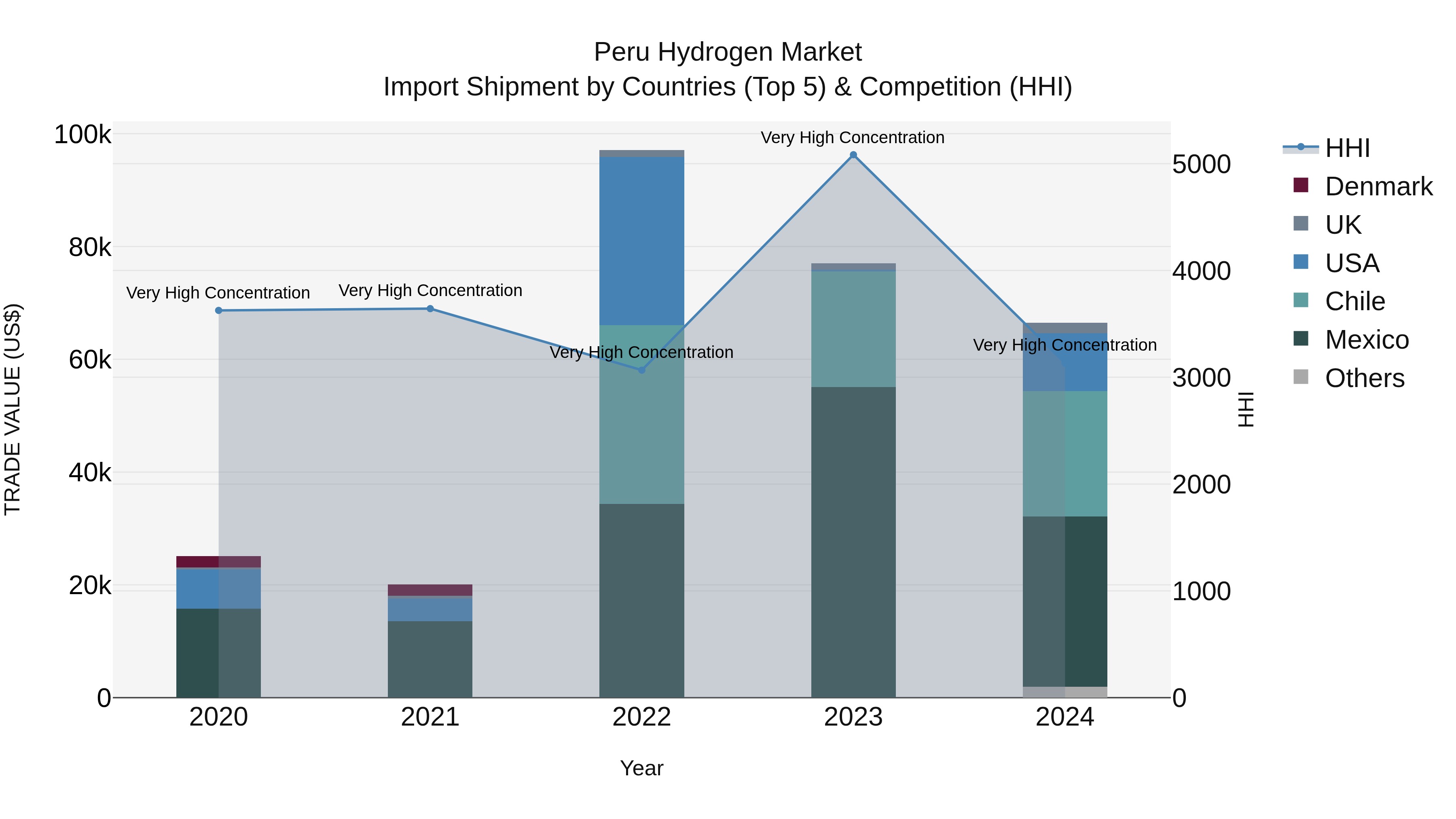 Peru Hydrogen Market Top 5 Importing Countries and Market Competition (HHI) Analysis
