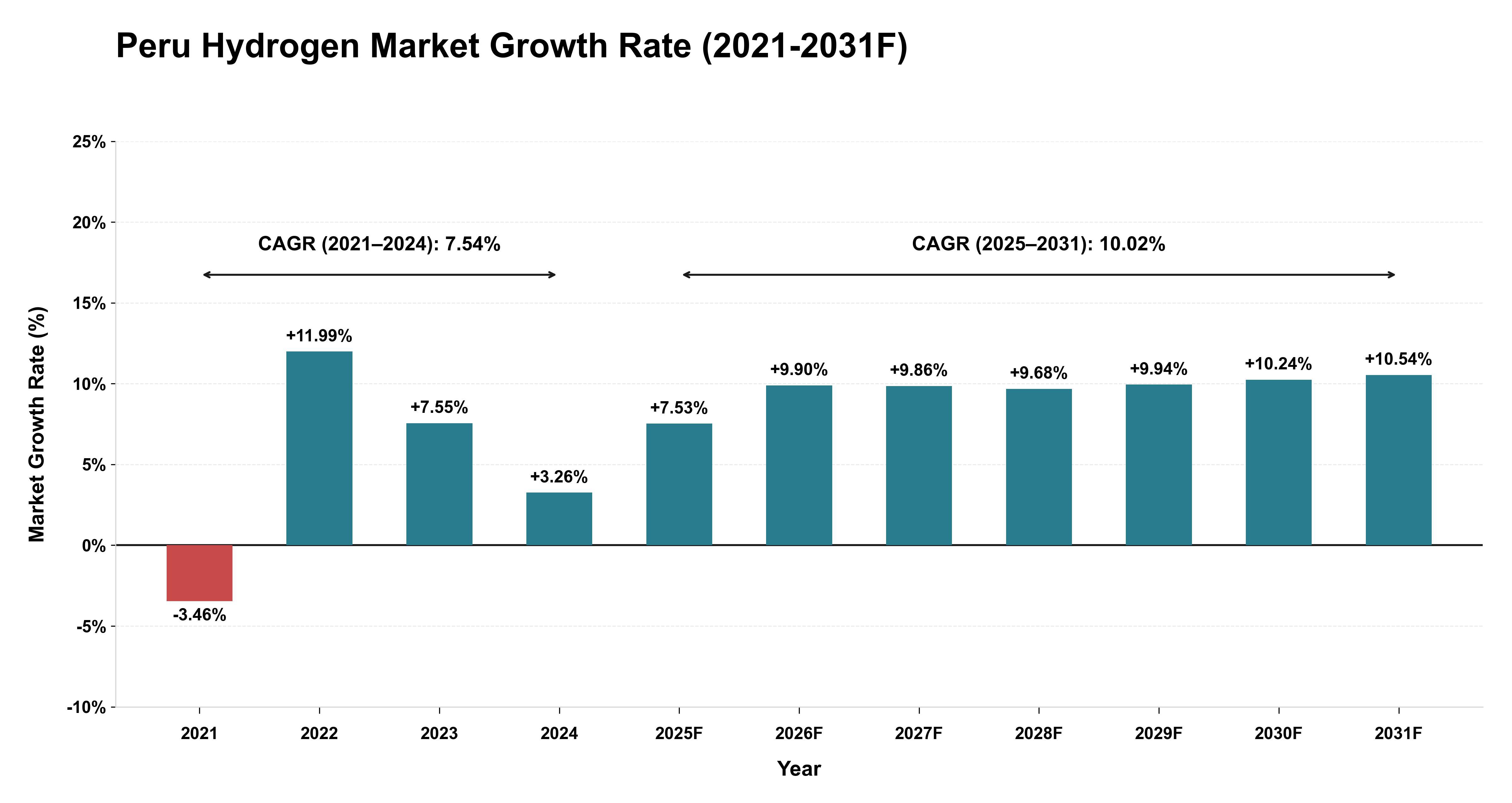 Peru Hydrogen Market Year-wise Growth Rate (2021-2031F)