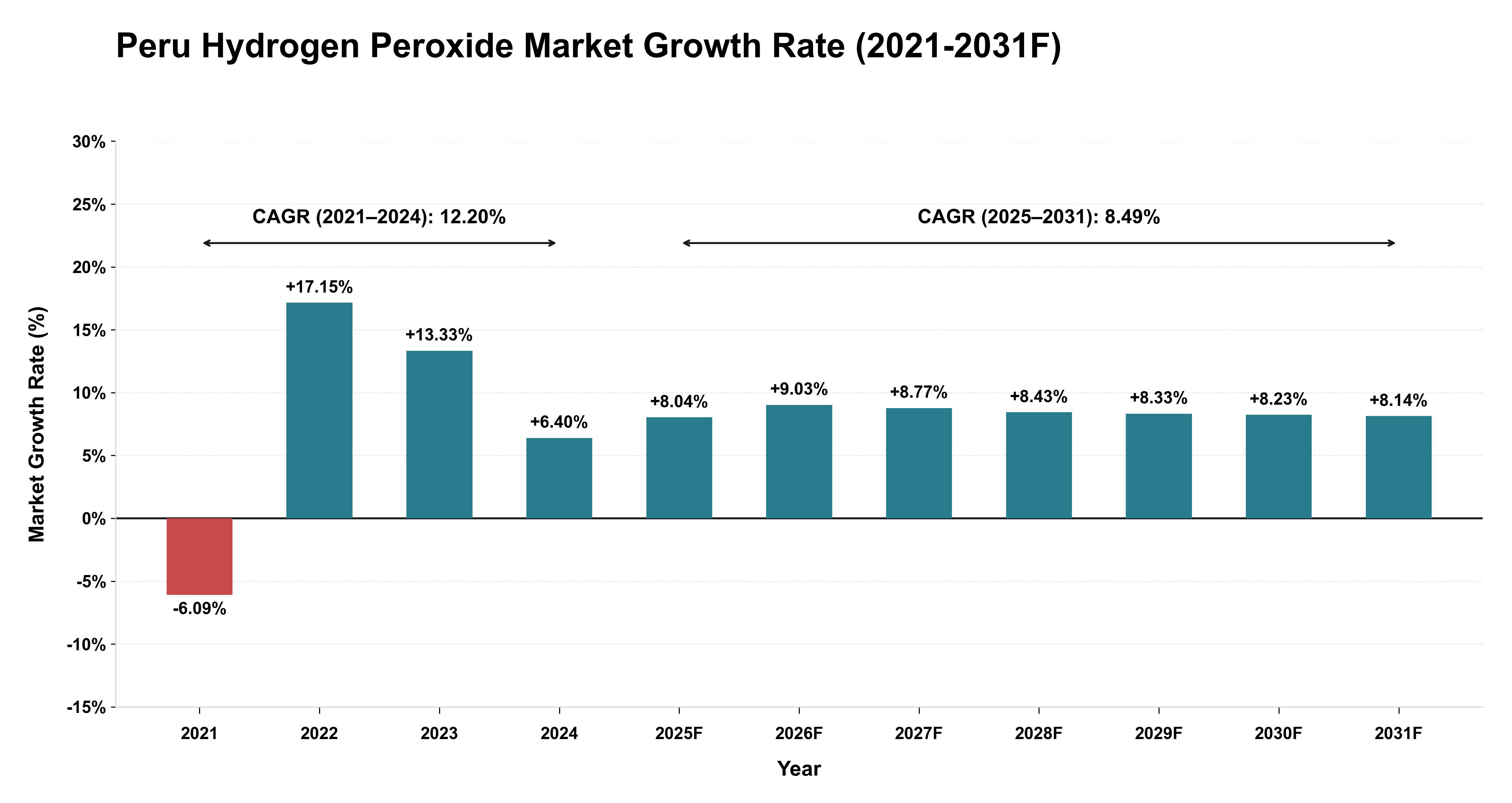 Peru Hydrogen Peroxide Market Year-wise Growth Rate (2021-2031F)