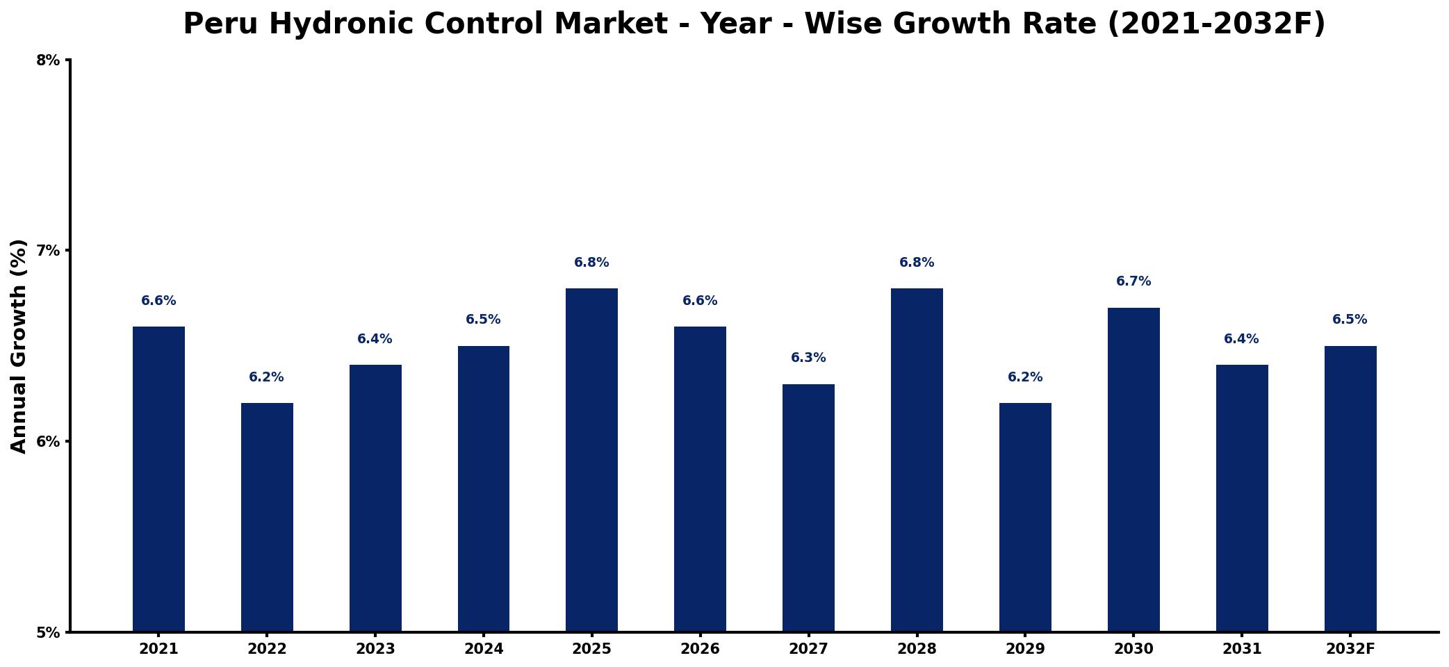 Peru Hydronic Control Market Year-wise Growth Rate and Key Drivers