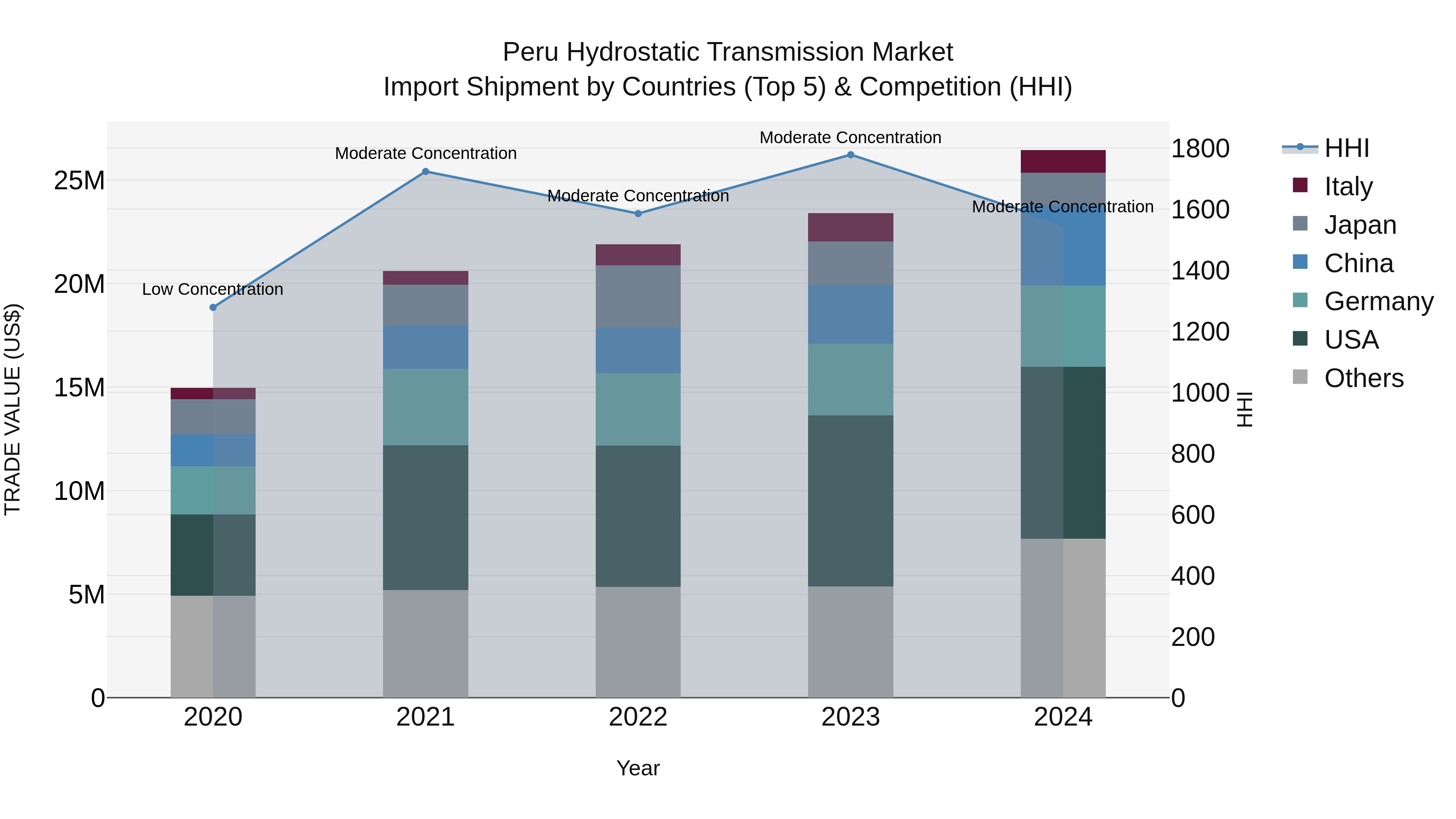 Peru Hydrostatic Transmission Market Top 5 Importing Countries and Market Competition (HHI) Analysis