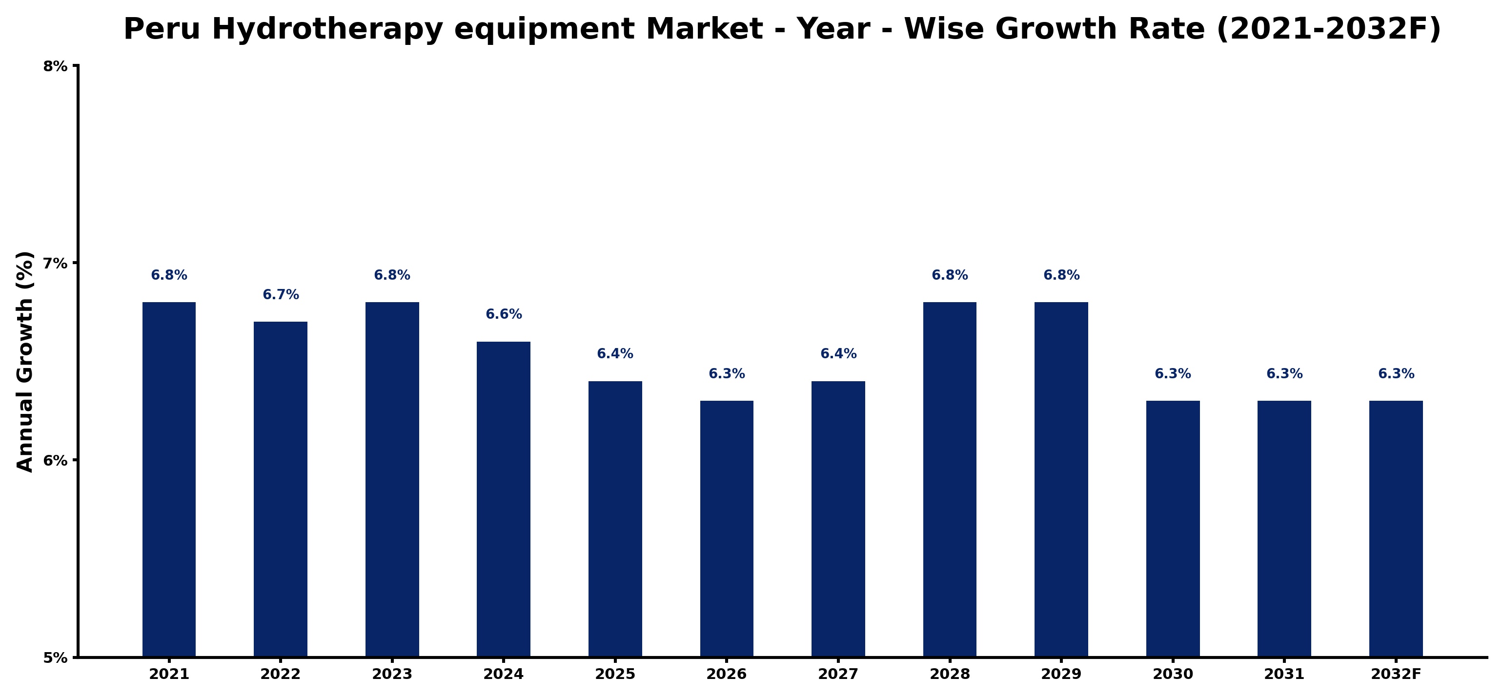 Peru Hydrotherapy equipment Market Year-wise Growth Rate and Key Drivers