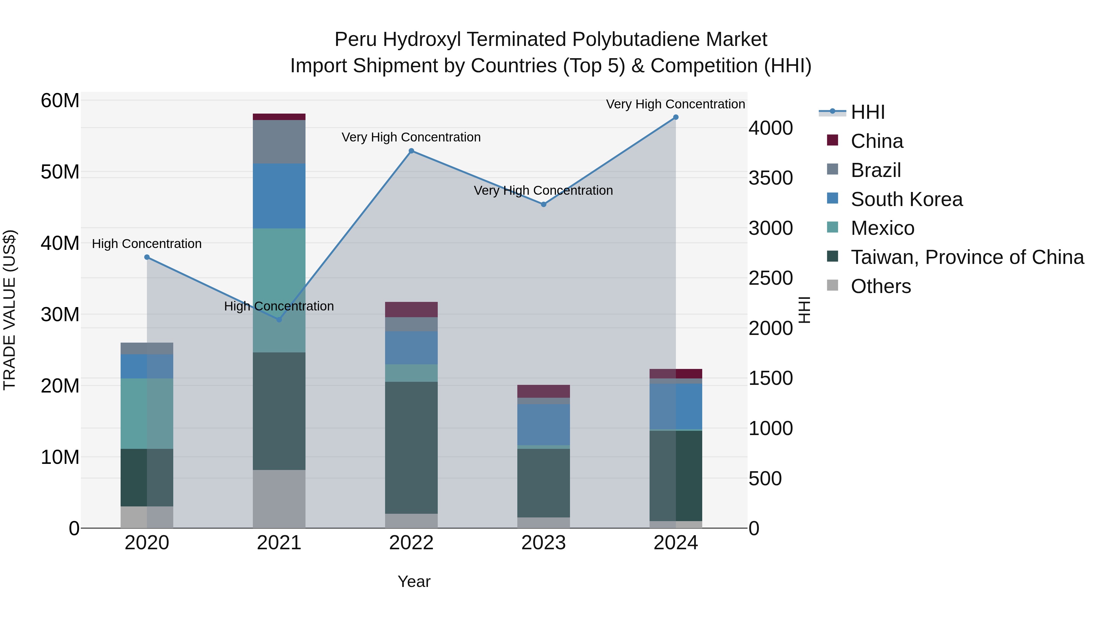 Peru Hydroxyl Terminated Polybutadiene Market Top 5 Importing Countries and Market Competition (HHI) Analysis