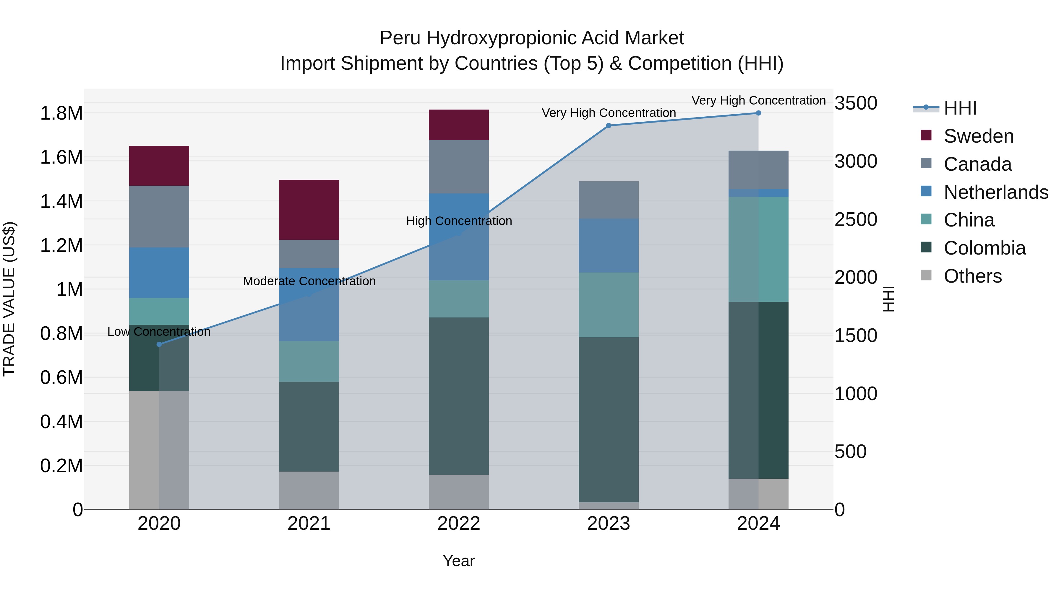 Peru Hydroxypropionic Acid Market Top 5 Importing Countries and Market Competition (HHI) Analysis