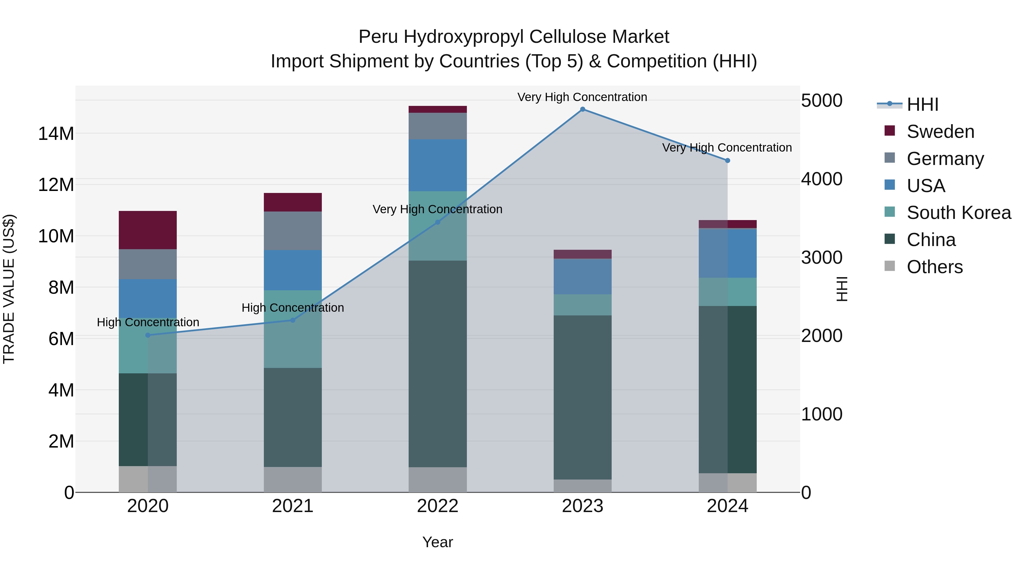 Peru Hydroxypropyl Cellulose Market Top 5 Importing Countries and Market Competition (HHI) Analysis
