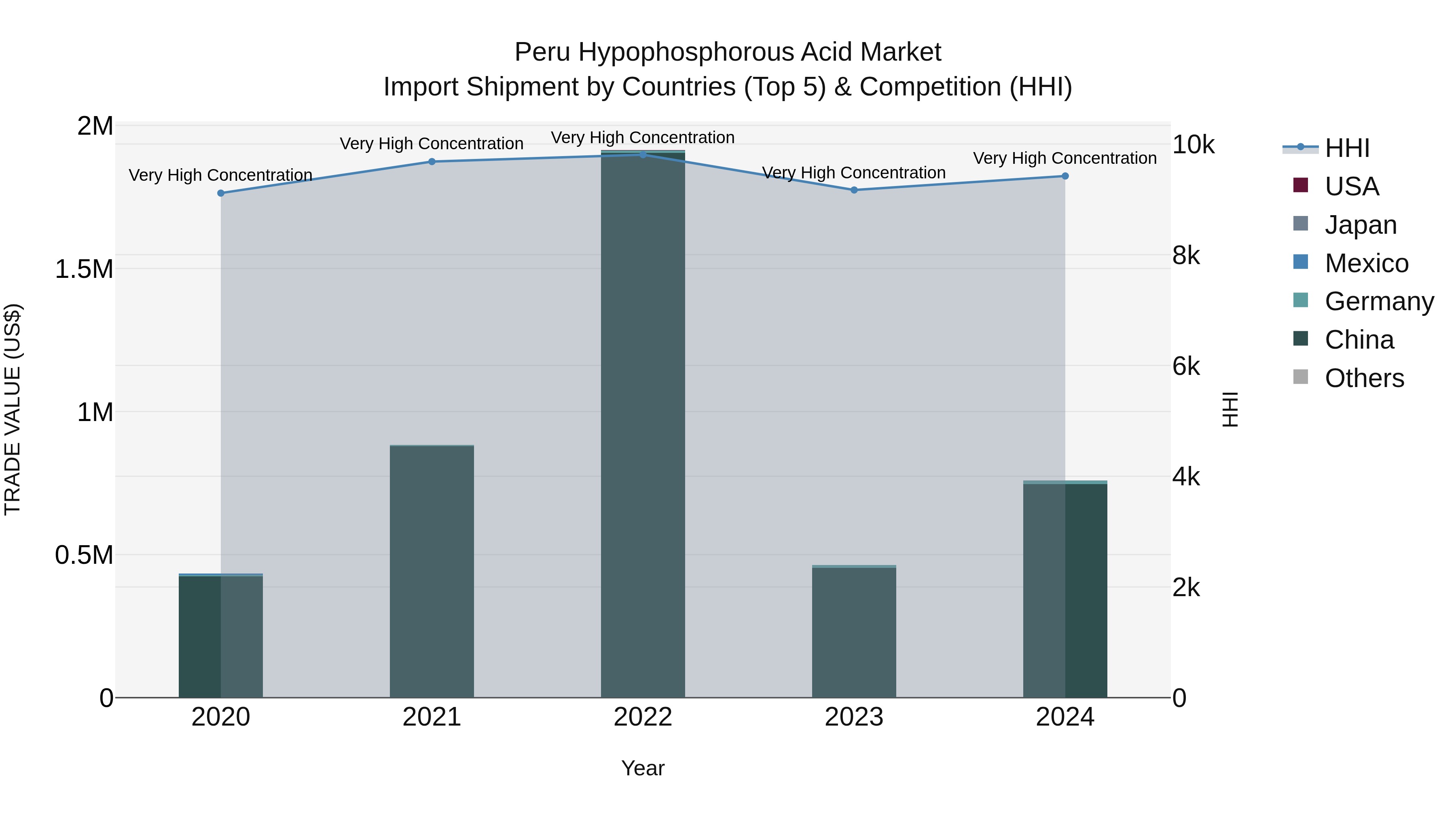 Peru Hypophosphorous Acid Market Top 5 Importing Countries and Market Competition (HHI) Analysis