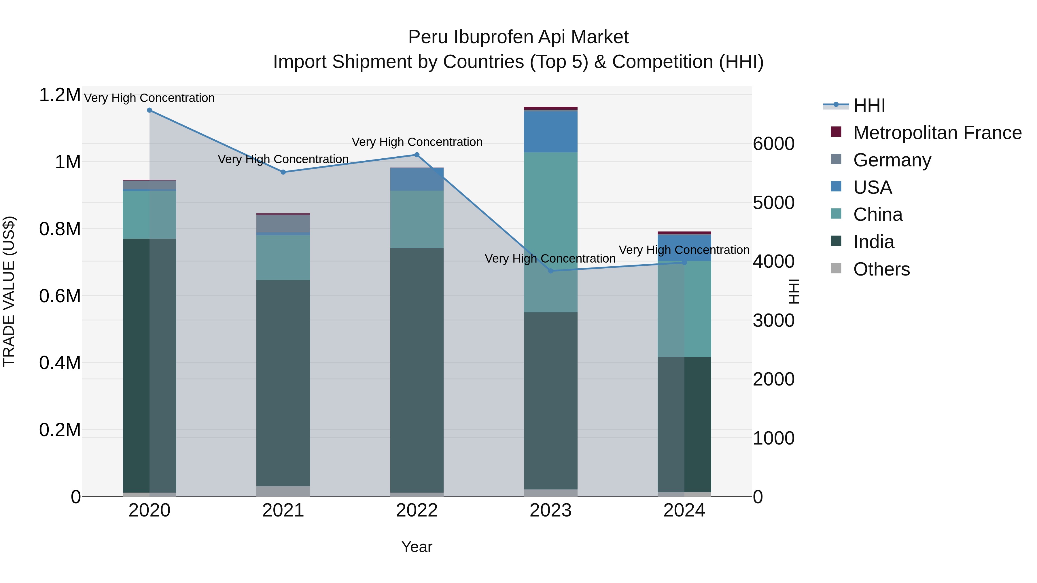 Peru Ibuprofen Api Market Top 5 Importing Countries and Market Competition (HHI) Analysis