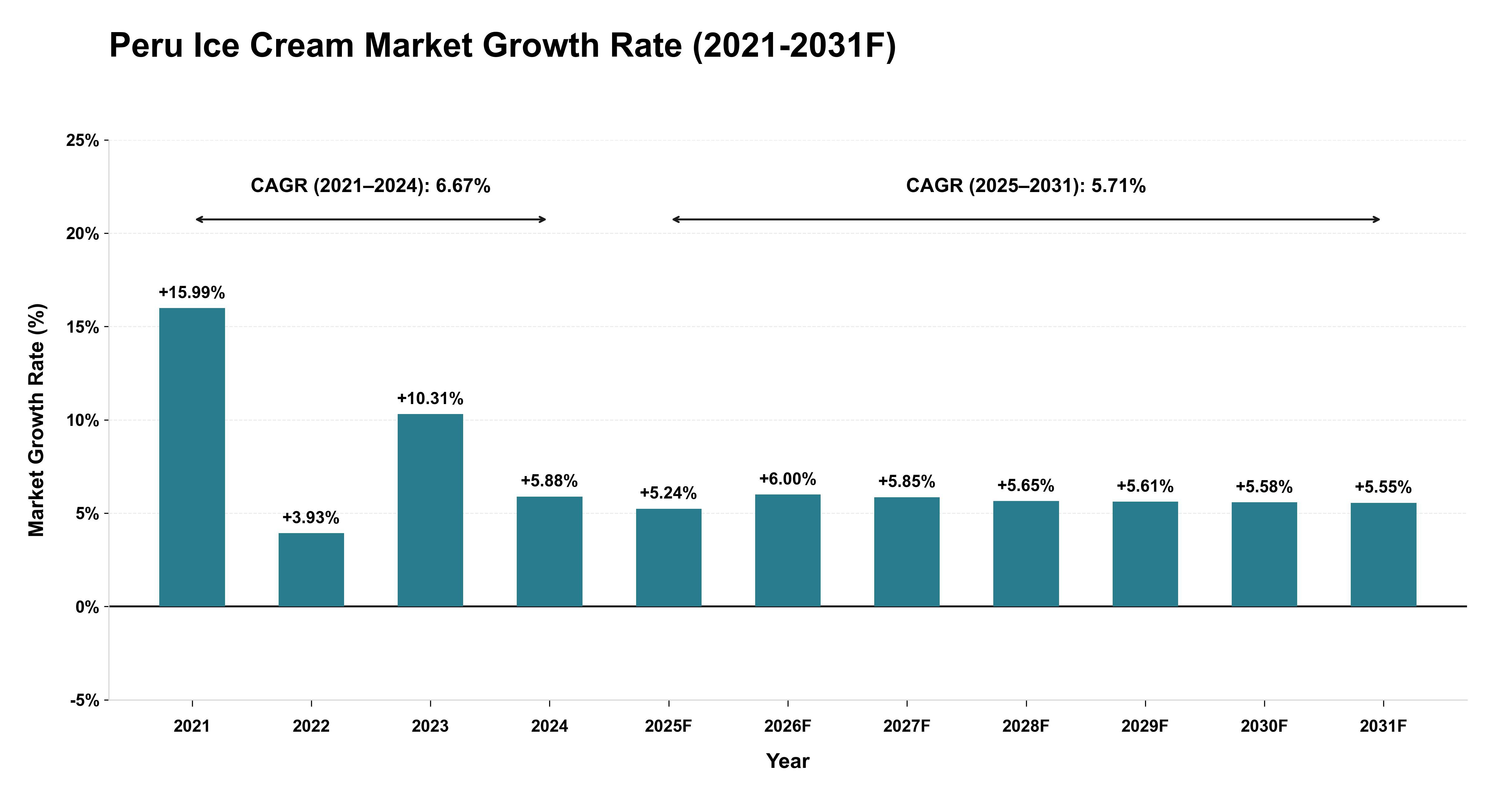 Peru Ice Cream Market Year-wise Growth Rate (2021-2031F)