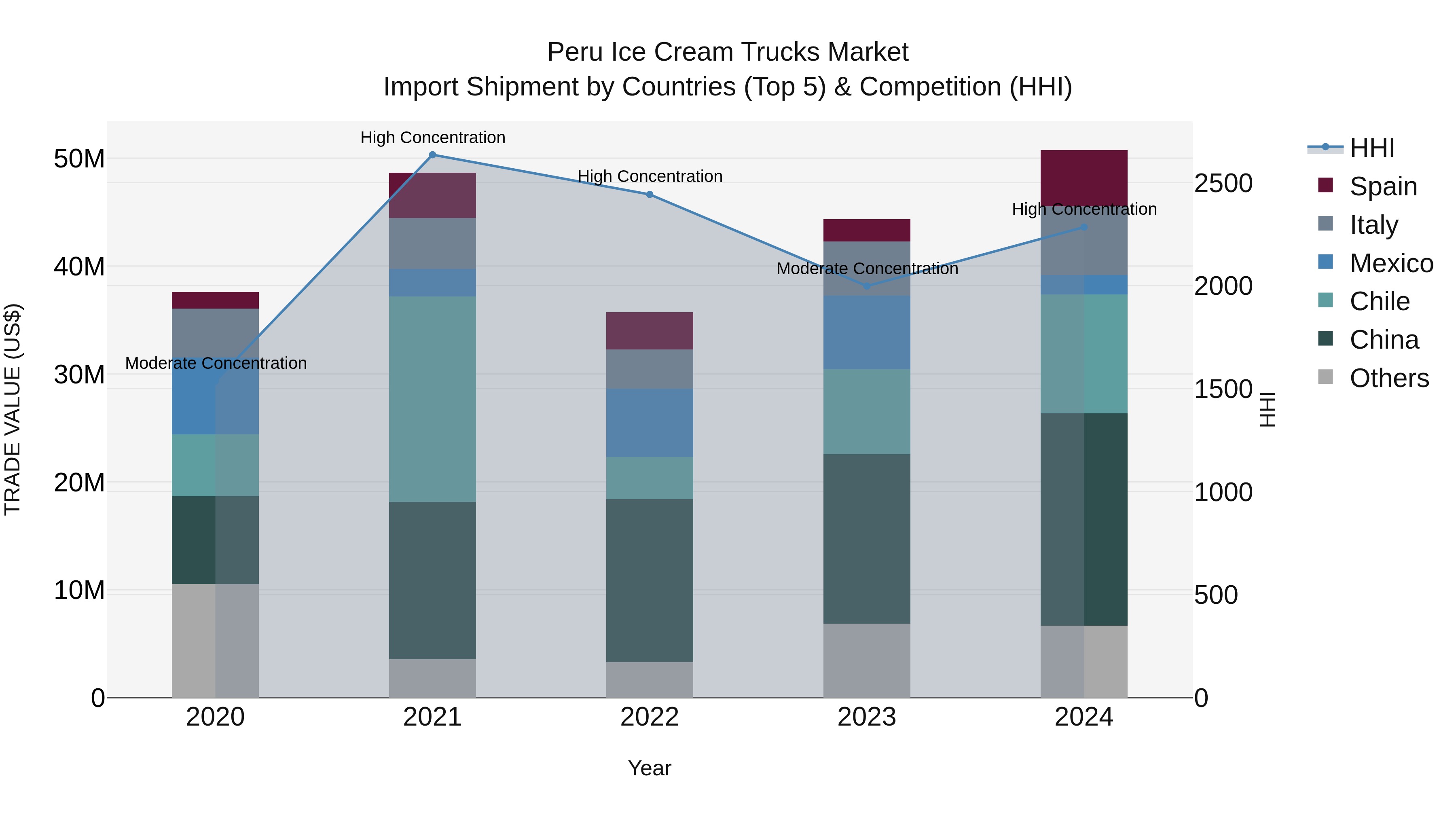 Peru Ice Cream Trucks Market Top 5 Importing Countries and Market Competition (HHI) Analysis