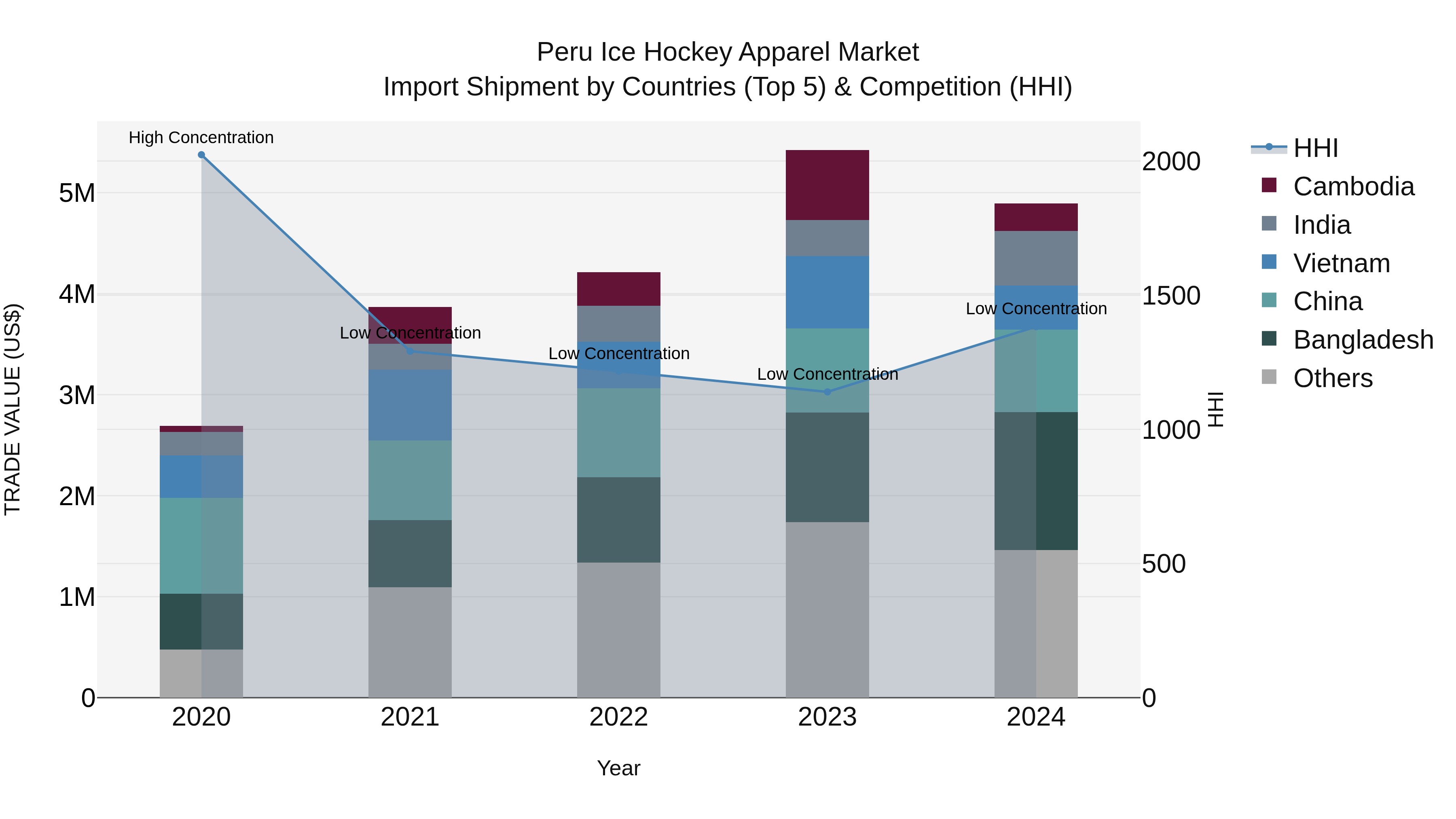 Peru Ice Hockey Apparel Market Top 5 Importing Countries and Market Competition (HHI) Analysis
