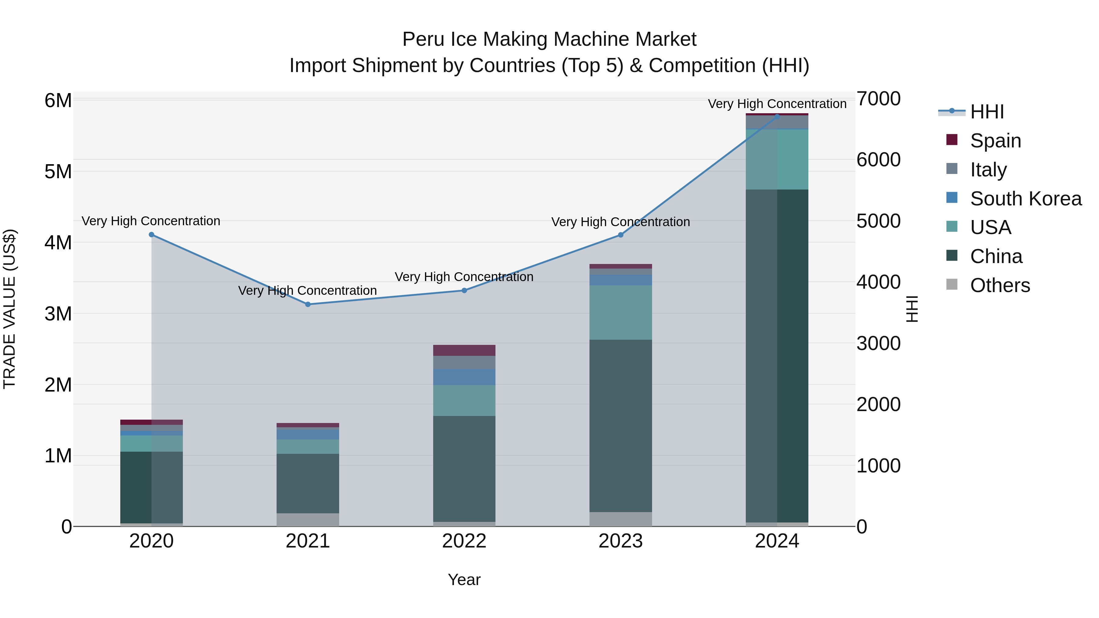 Peru Ice Making Machine Market Top 5 Importing Countries and Market Competition (HHI) Analysis