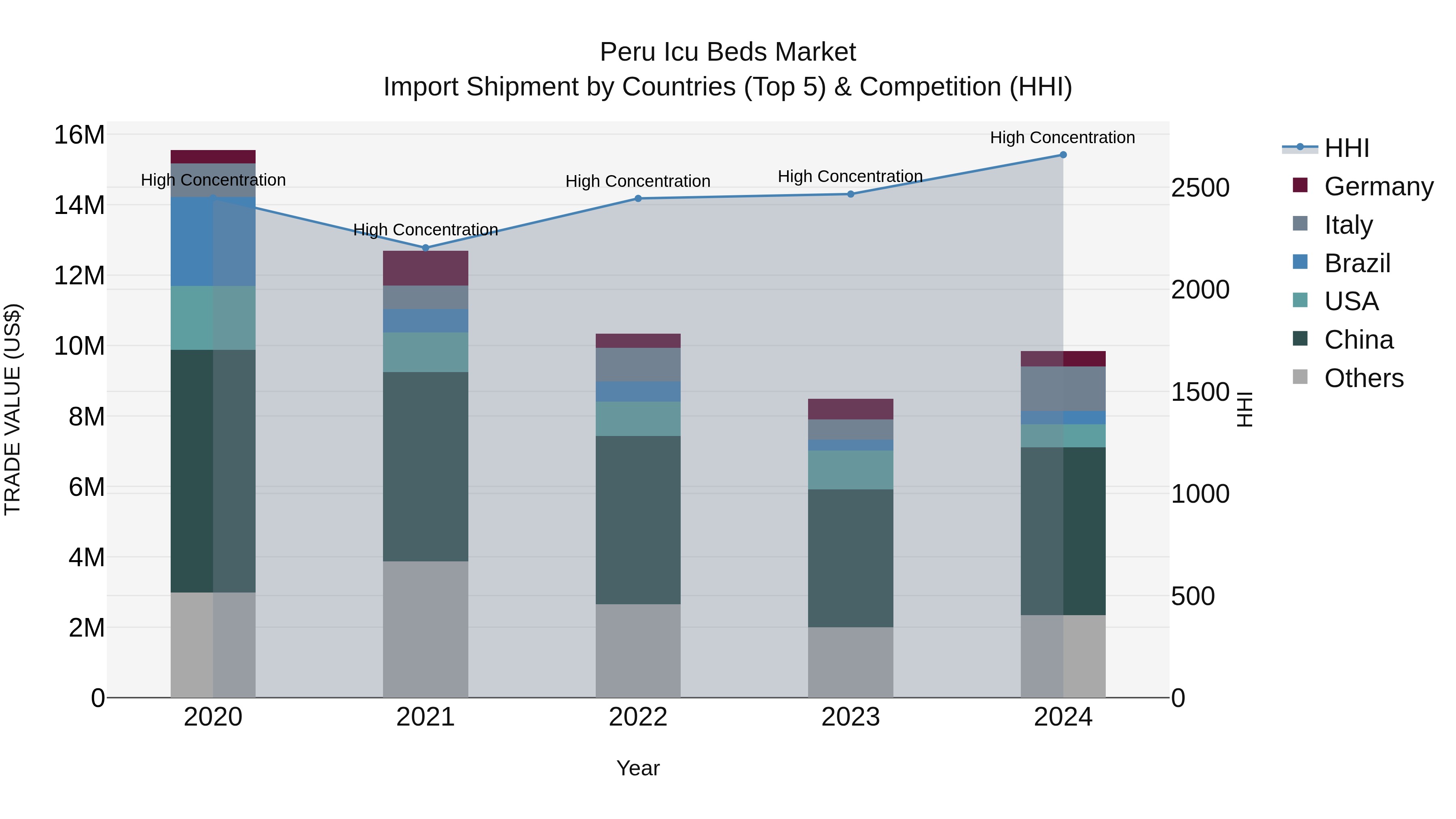 Peru Icu Beds Market Top 5 Importing Countries and Market Competition (HHI) Analysis