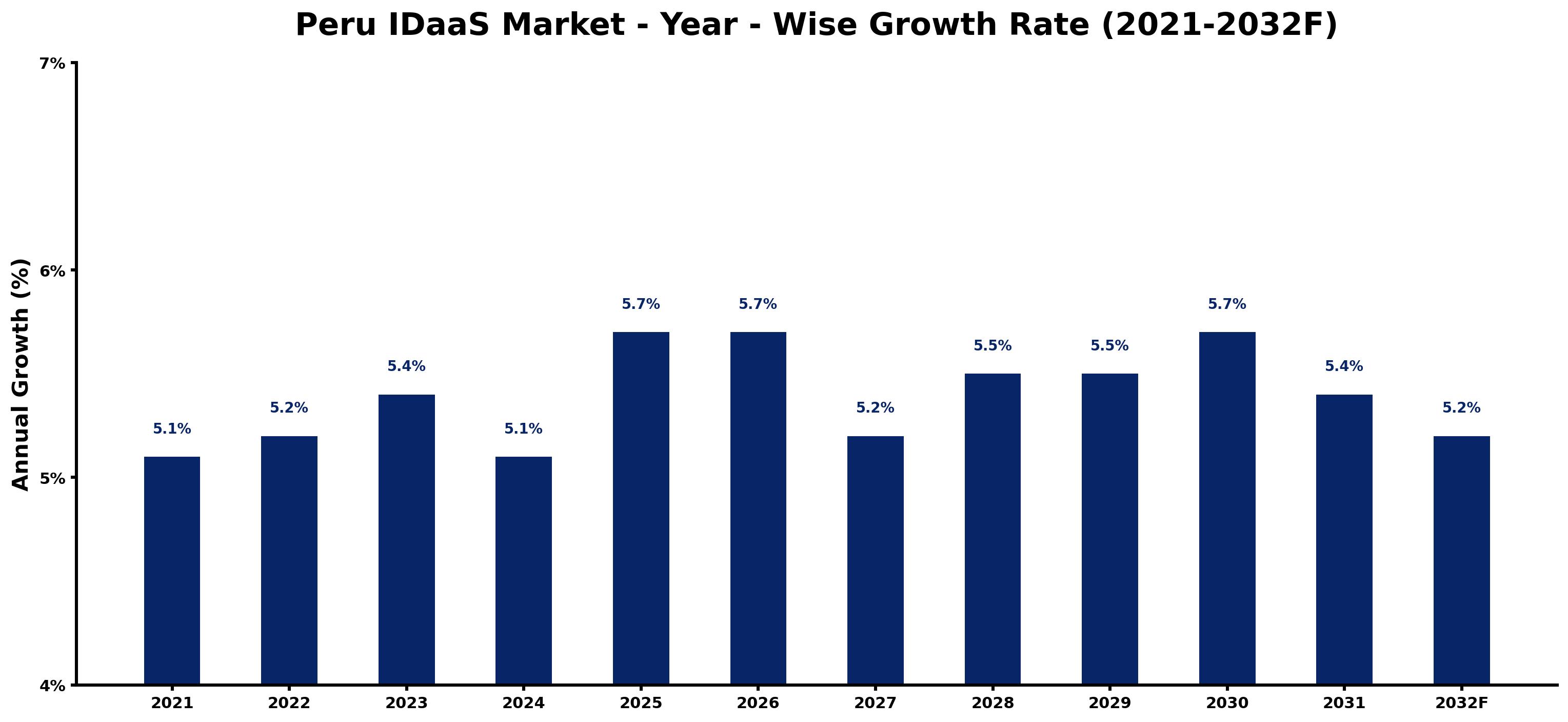 Peru IDaaS Market Year-wise Growth Rate and Key Drivers
