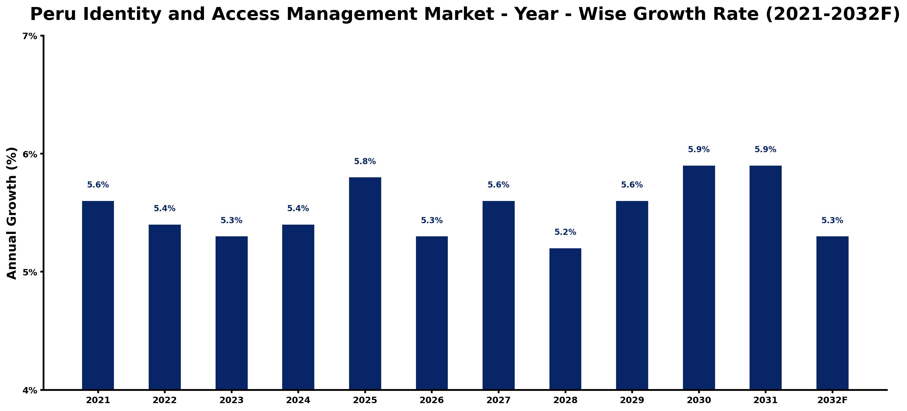 Peru Identity and Access Management Market Year-wise Growth Rate and Key Drivers