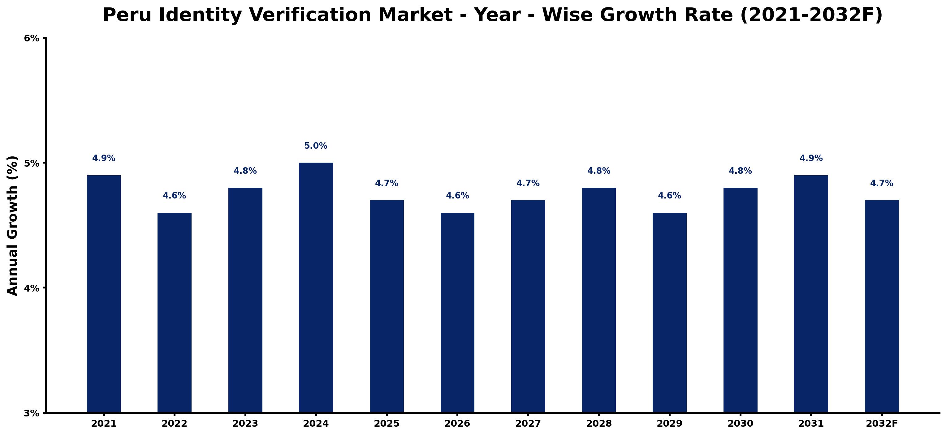 Peru Identity Verification Market Year-wise Growth Rate and Key Drivers